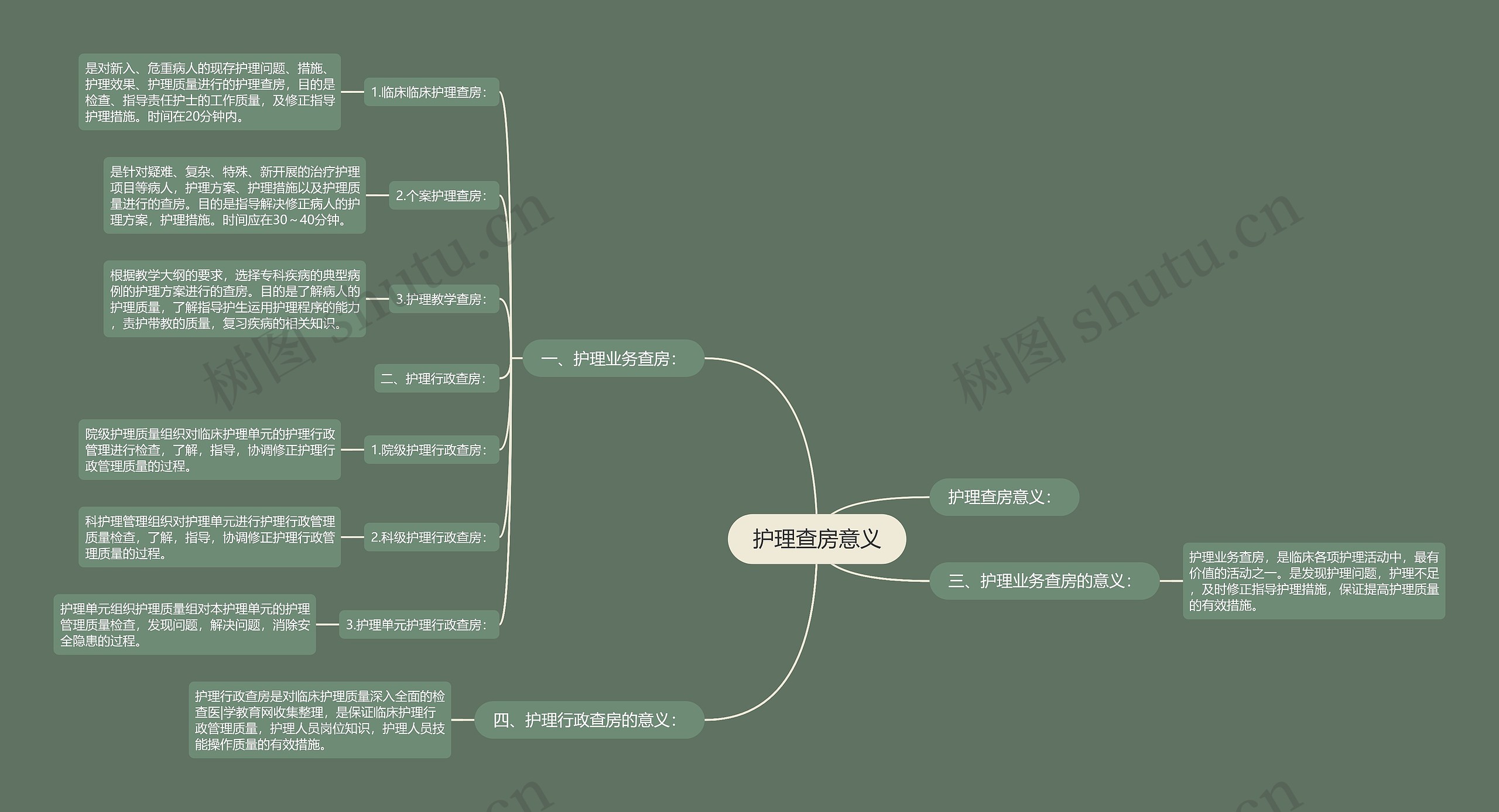 护理查房意义思维导图