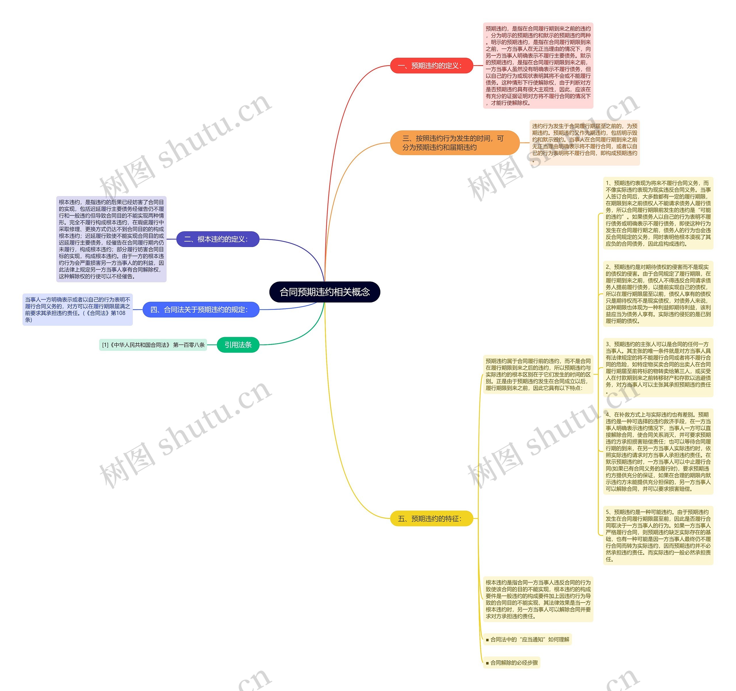 合同预期违约相关概念思维导图