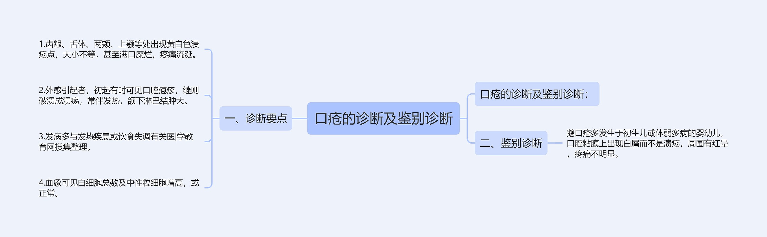 口疮的诊断及鉴别诊断思维导图