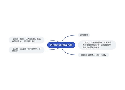 百虫窝穴位置及作用