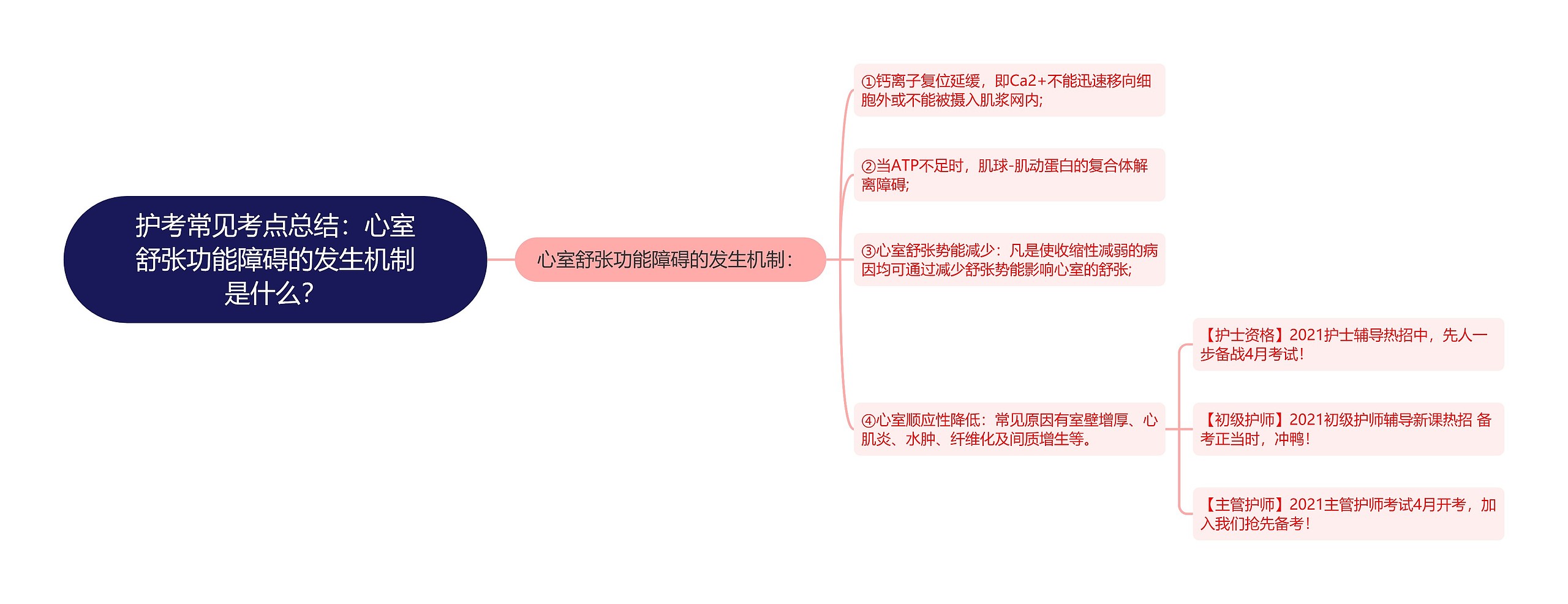 护考常见考点总结：心室舒张功能障碍的发生机制是什么？