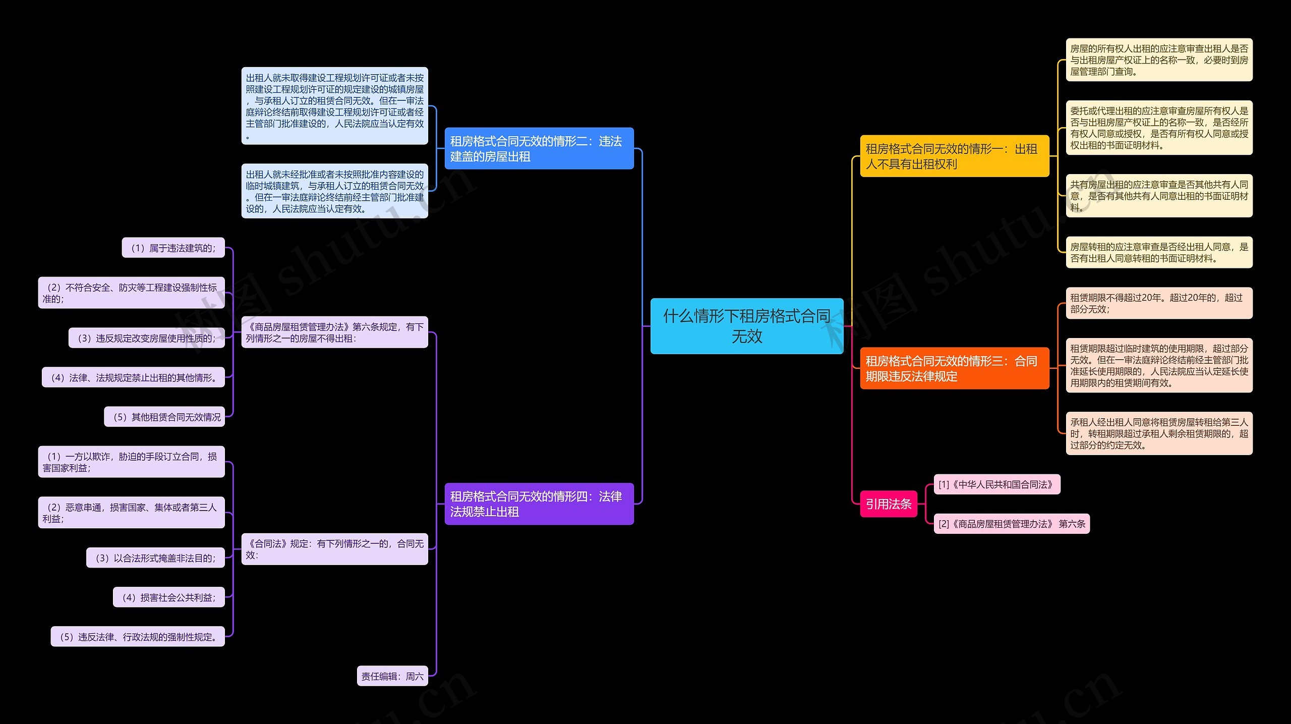 什么情形下租房格式合同无效思维导图