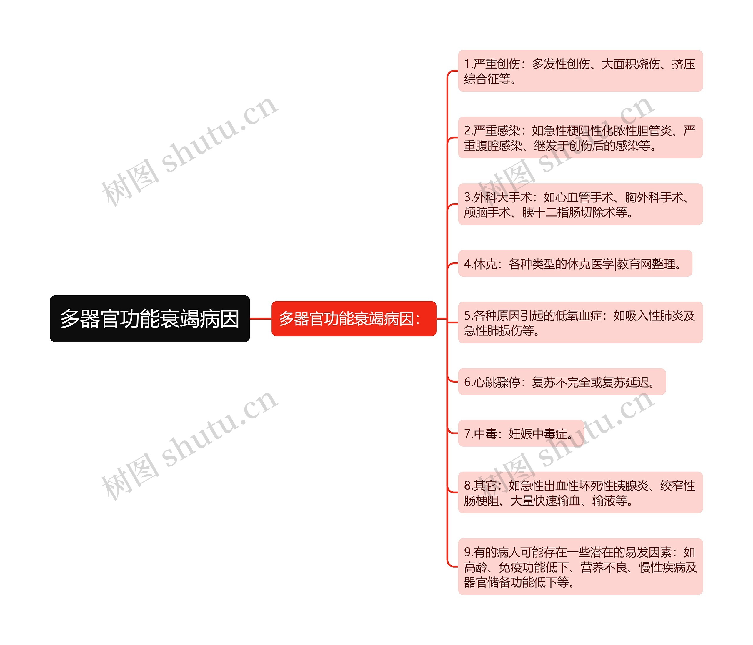 多器官功能衰竭病因思维导图