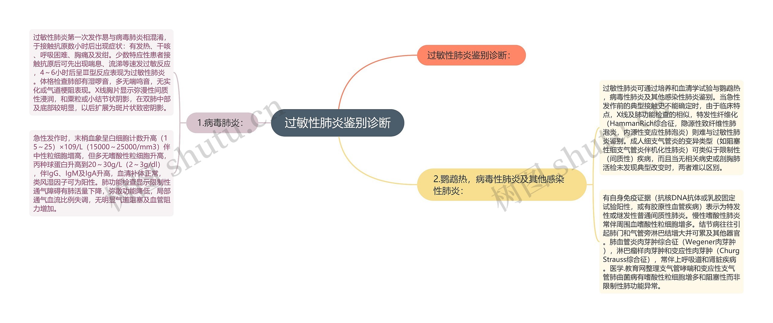 过敏性肺炎鉴别诊断