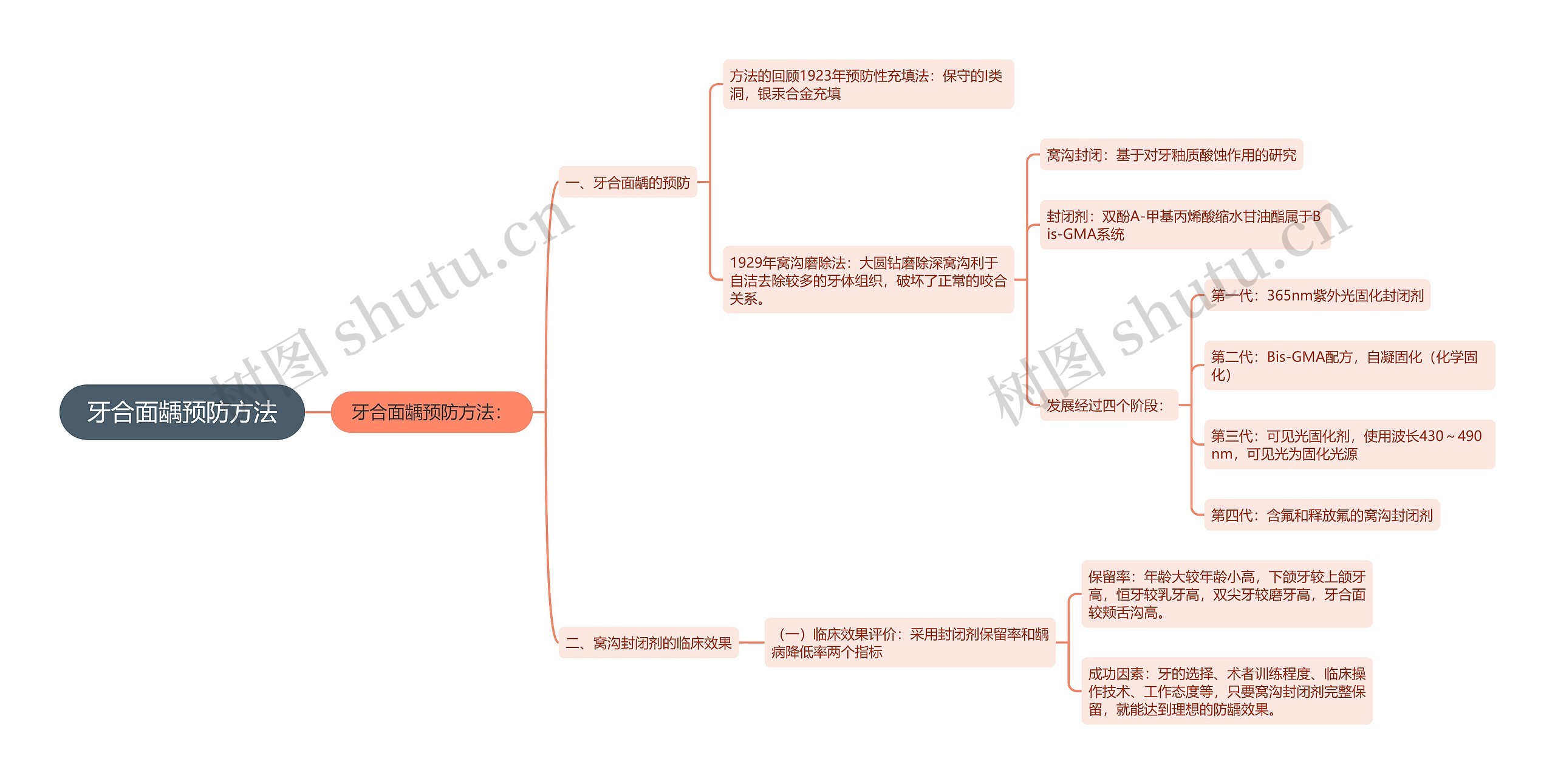 牙合面龋预防方法思维导图