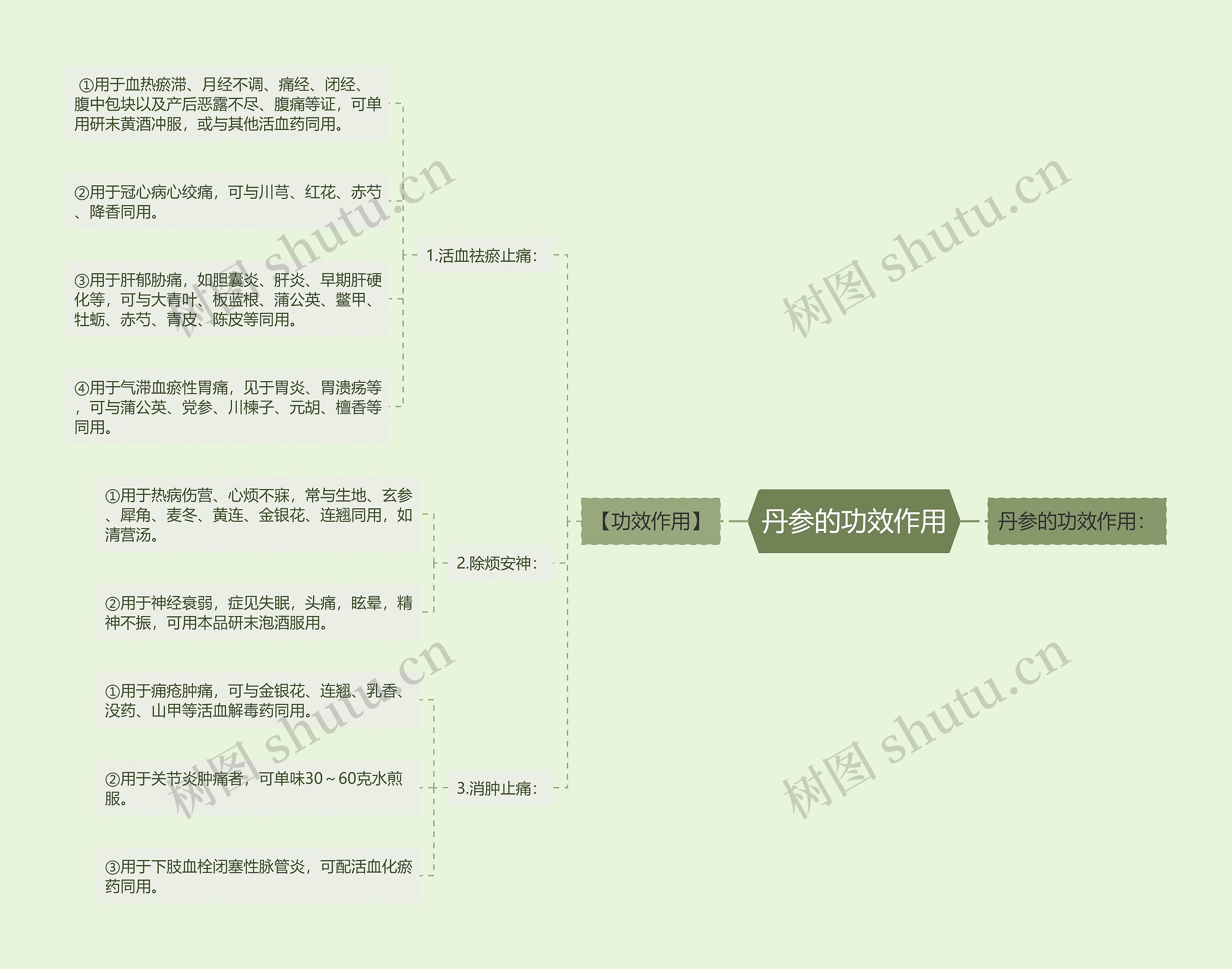 丹参的功效作用思维导图