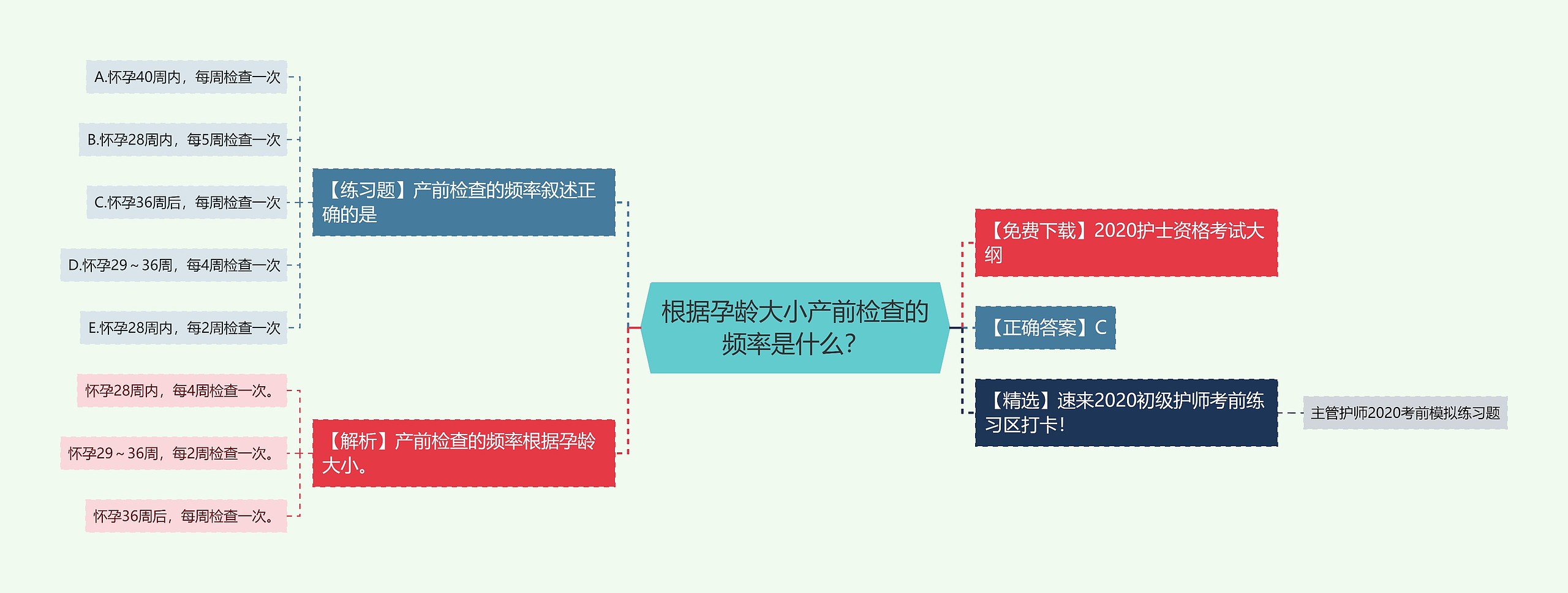 根据孕龄大小产前检查的频率是什么？