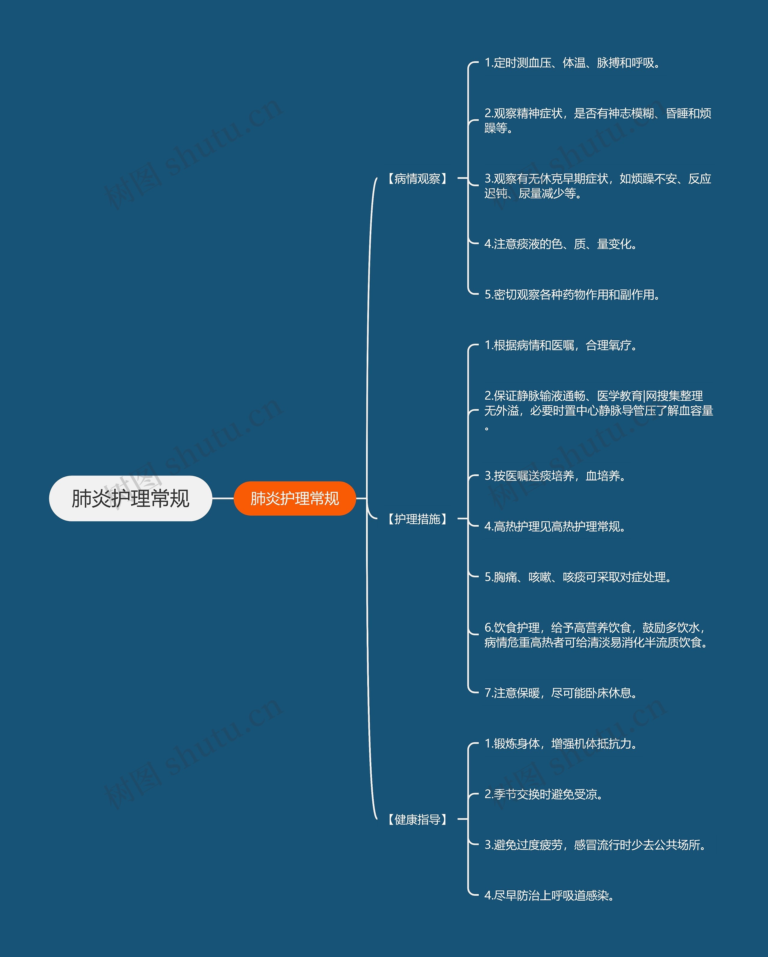 肺炎护理常规