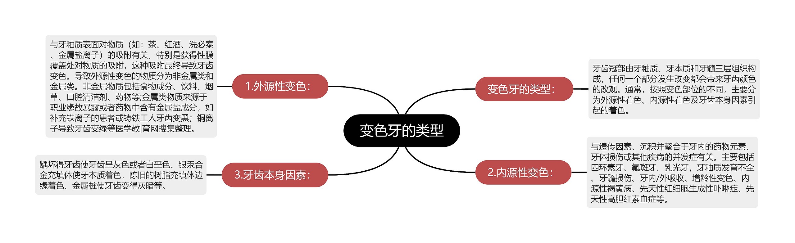 变色牙的类型思维导图