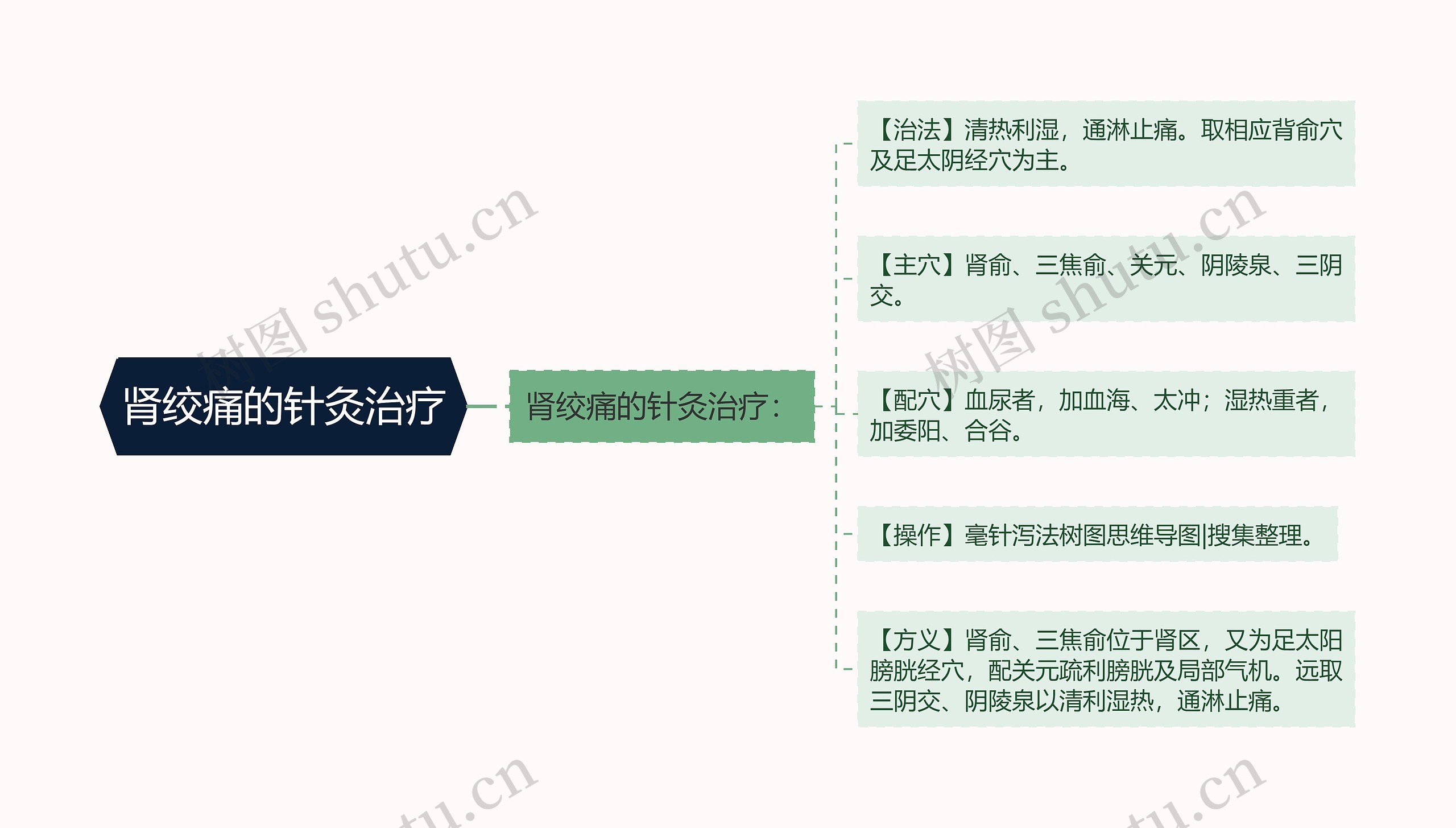 肾绞痛的针灸治疗思维导图