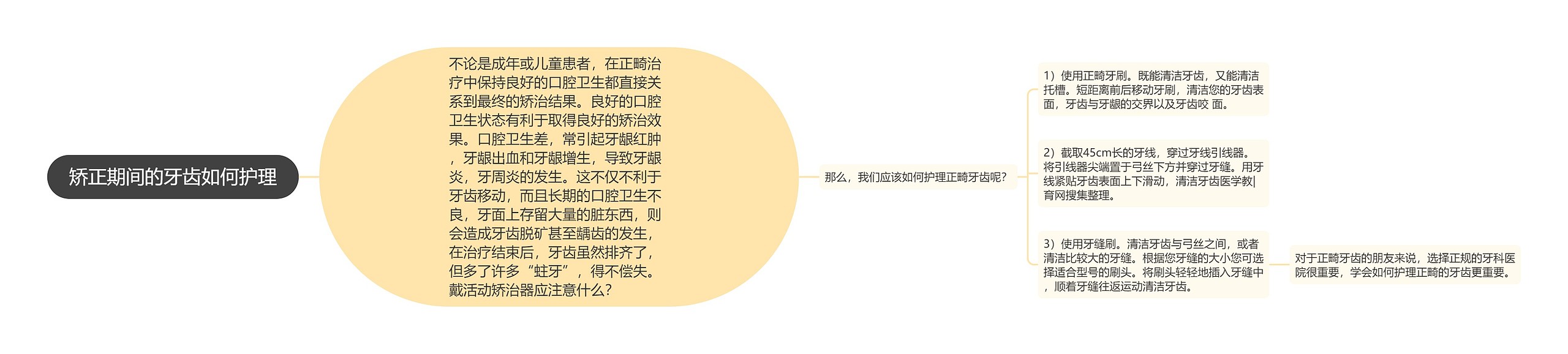 矫正期间的牙齿如何护理思维导图