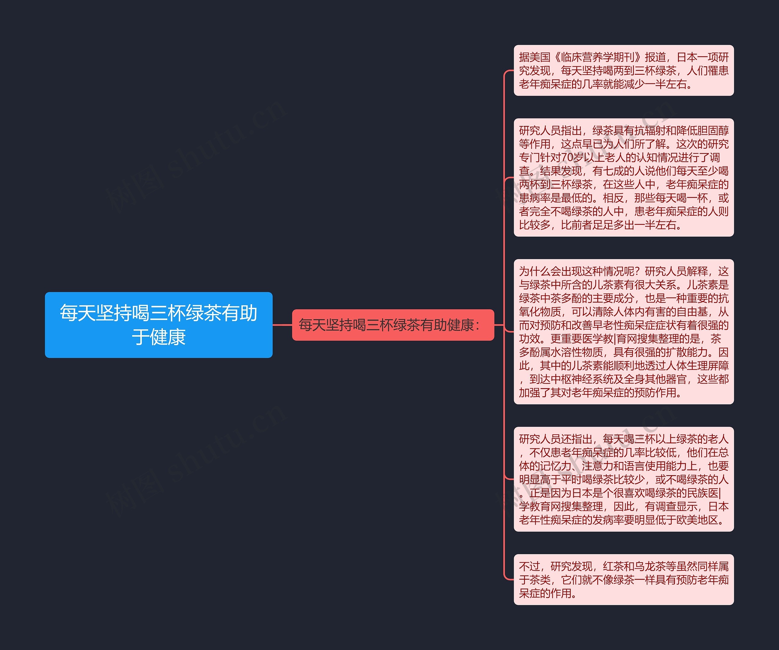 每天坚持喝三杯绿茶有助于健康思维导图