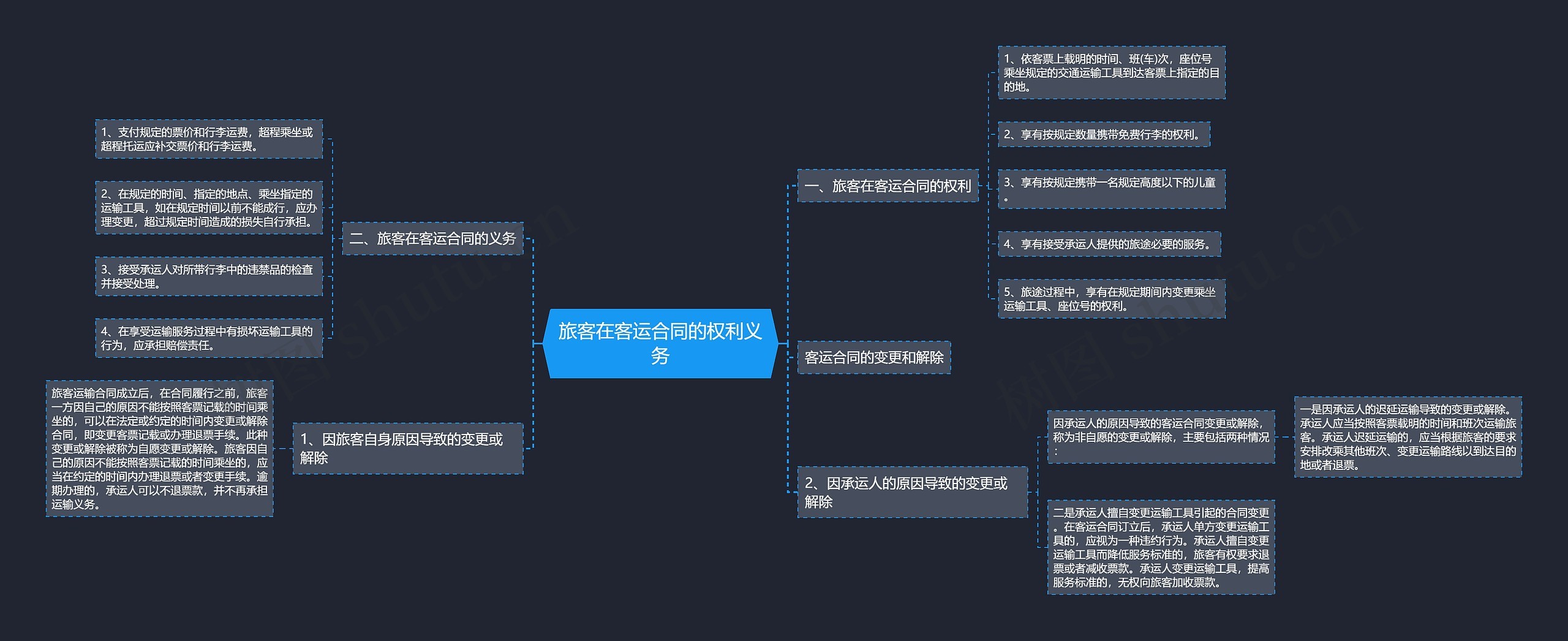 旅客在客运合同的权利义务思维导图