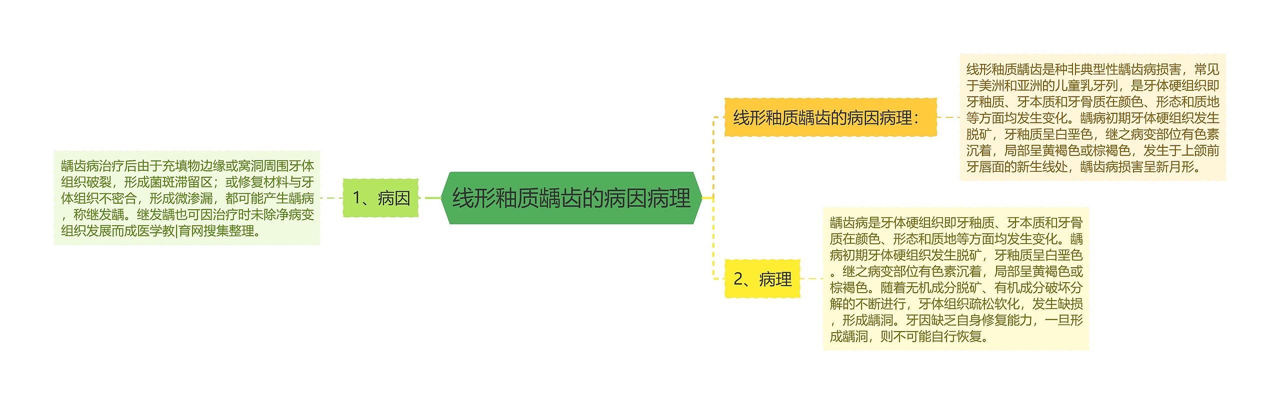 线形釉质龋齿的病因病理思维导图