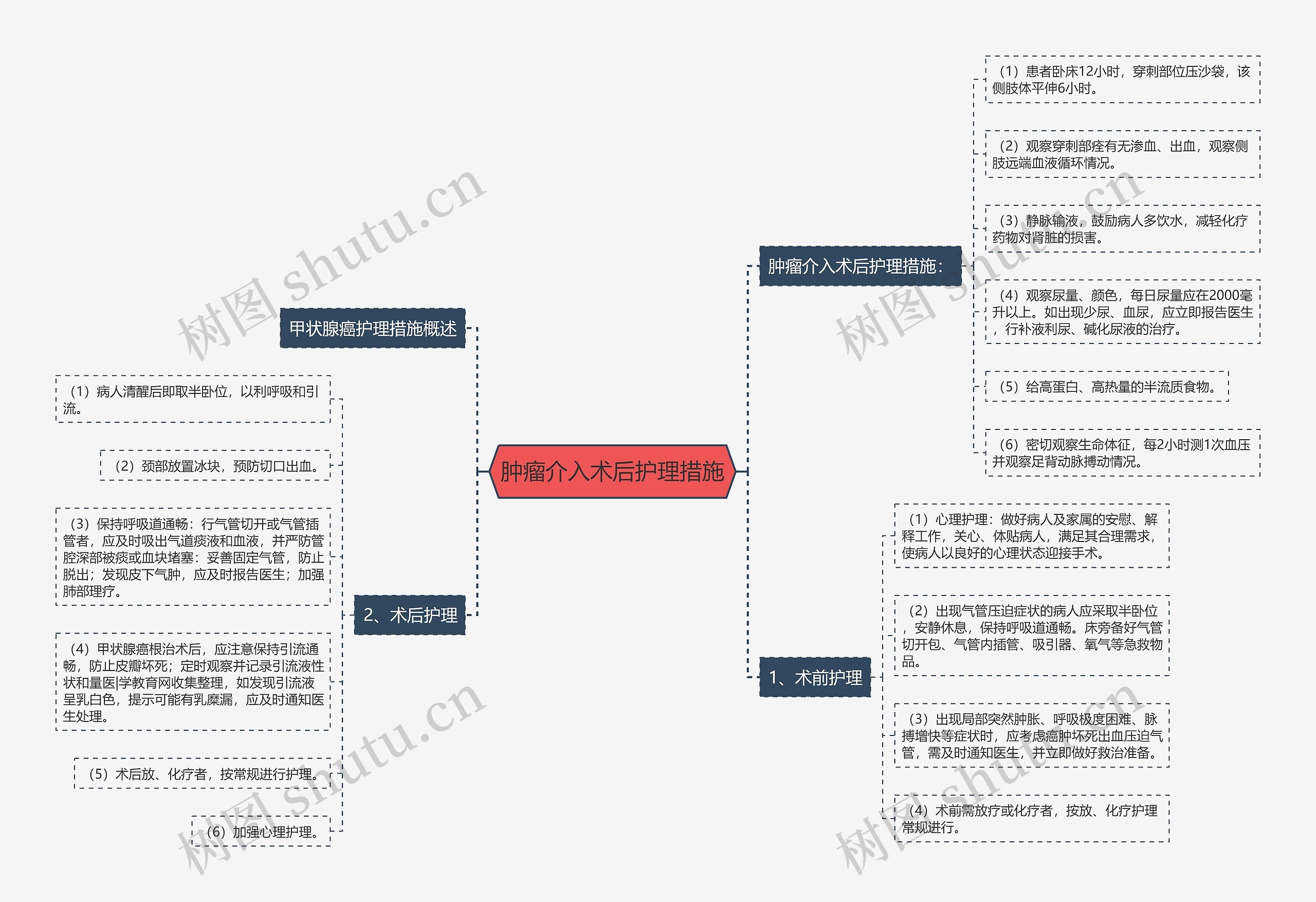肿瘤介入术后护理措施思维导图