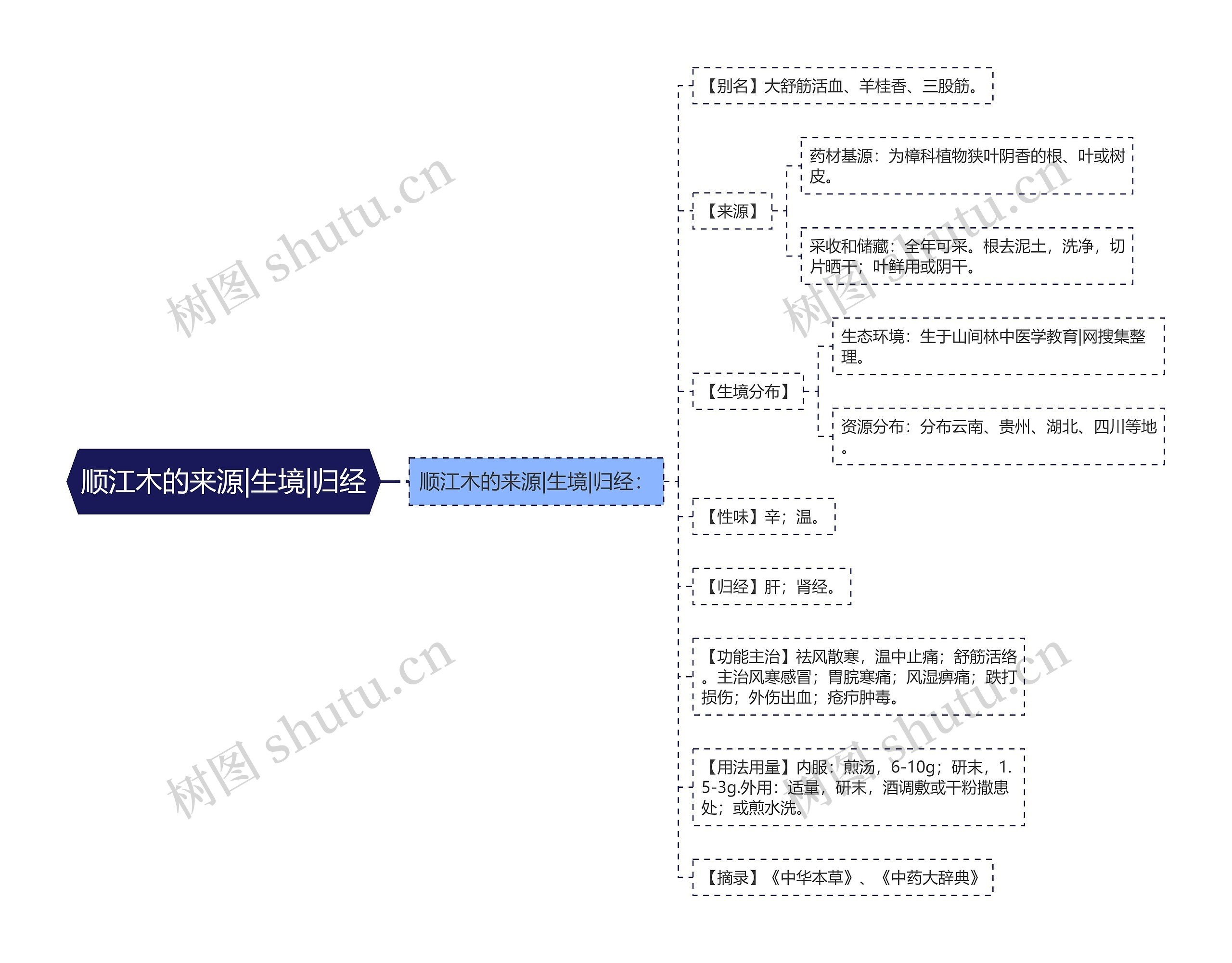 顺江木的来源|生境|归经思维导图