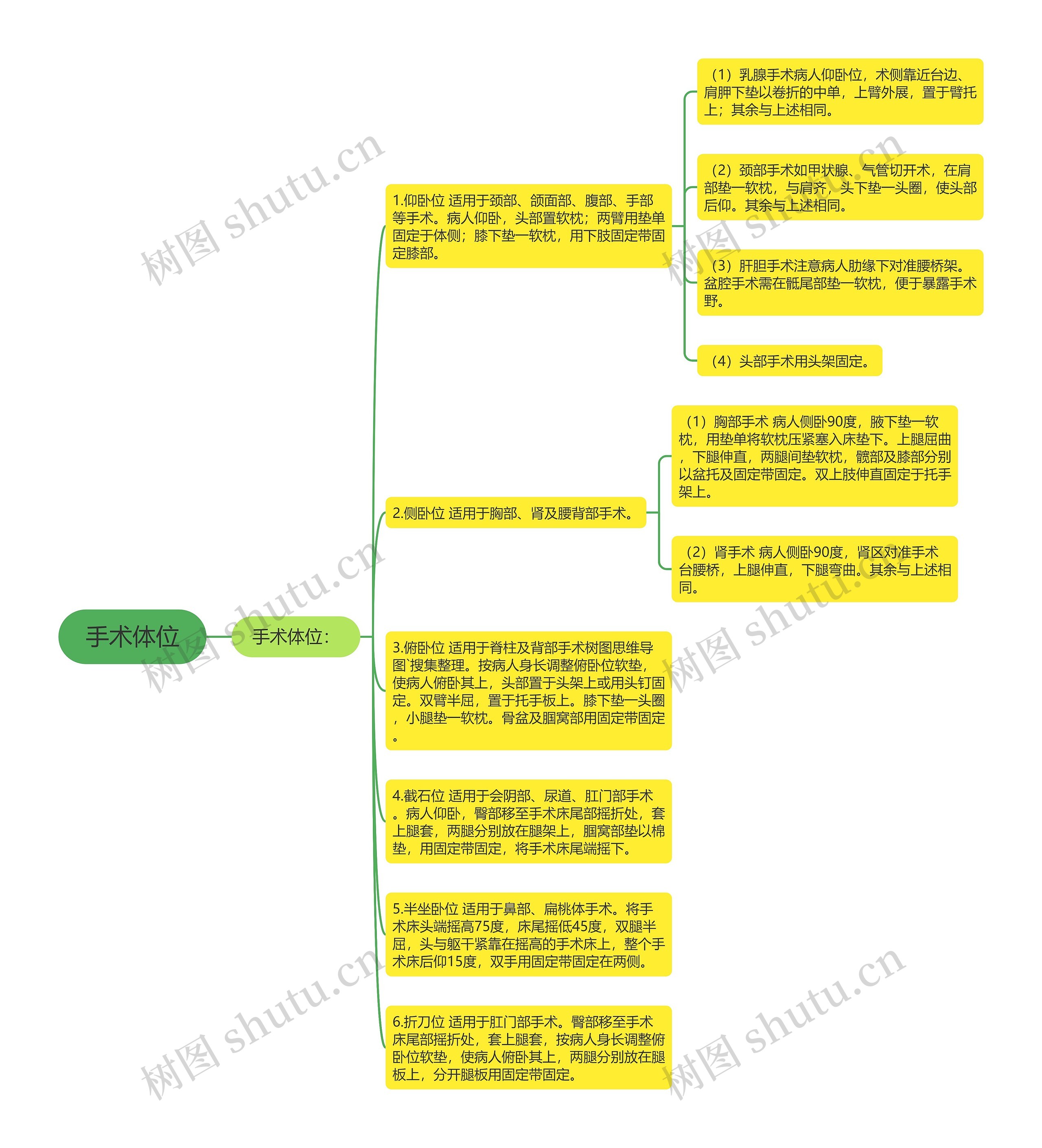 手术体位思维导图高清图 手术体位思维导图