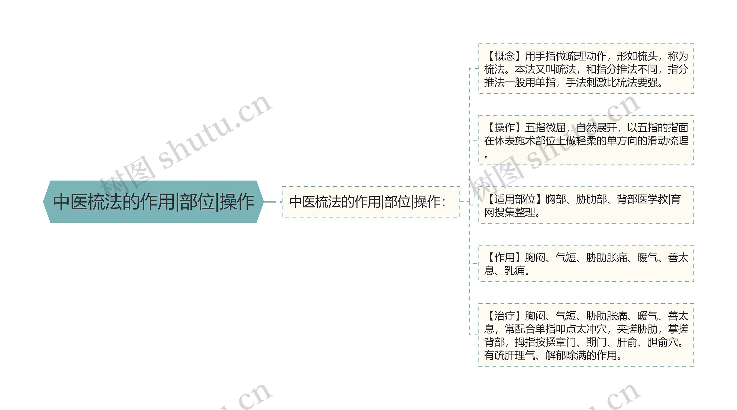 中医梳法的作用|部位|操作思维导图