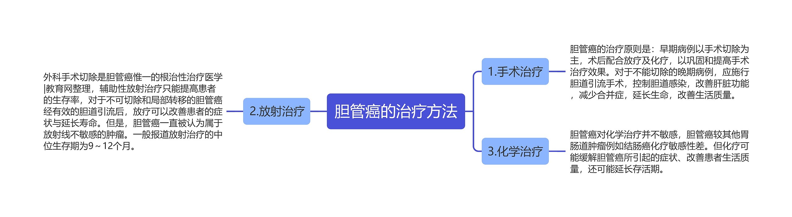 胆管癌的治疗方法思维导图