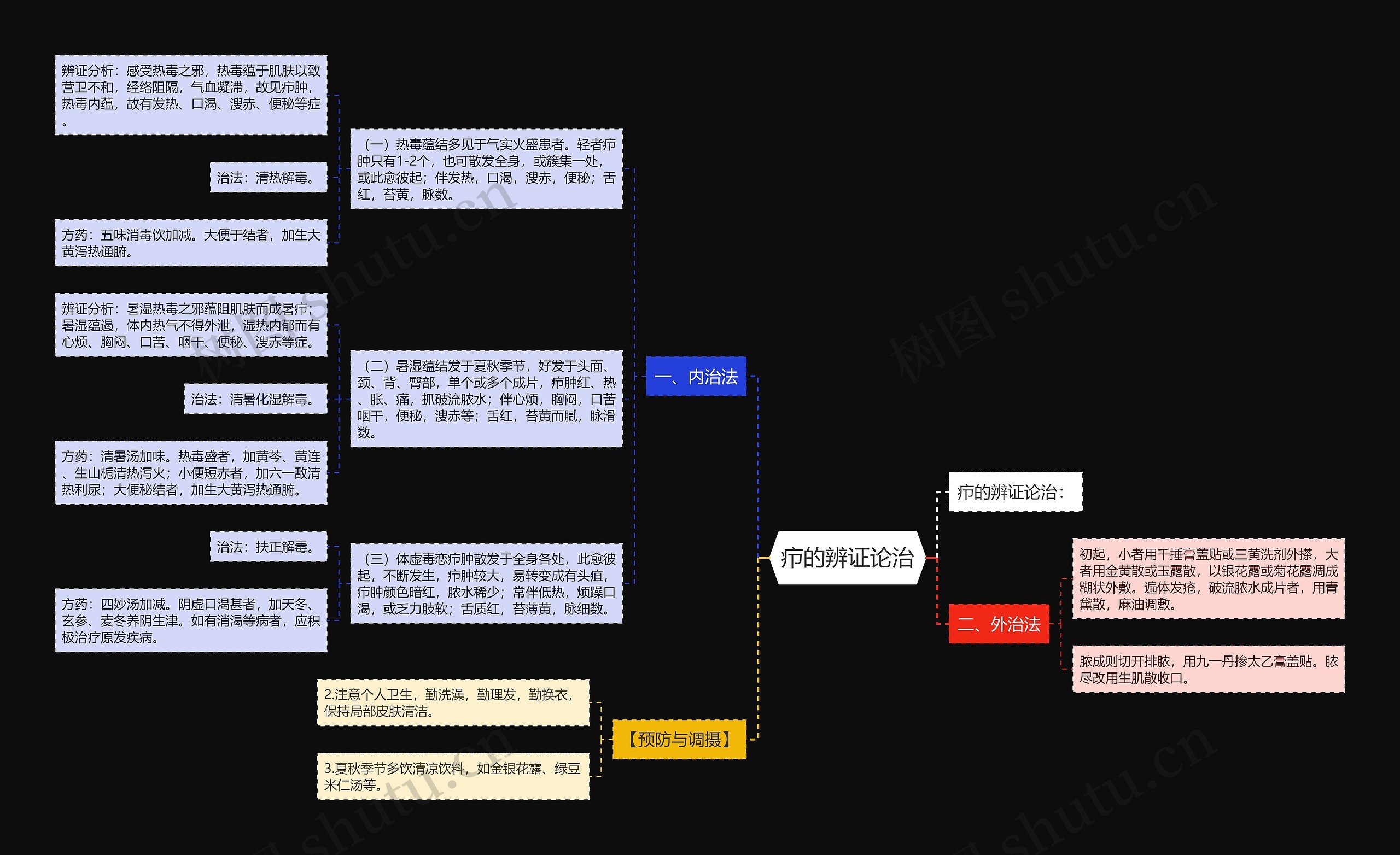 疖的辨证论治思维导图
