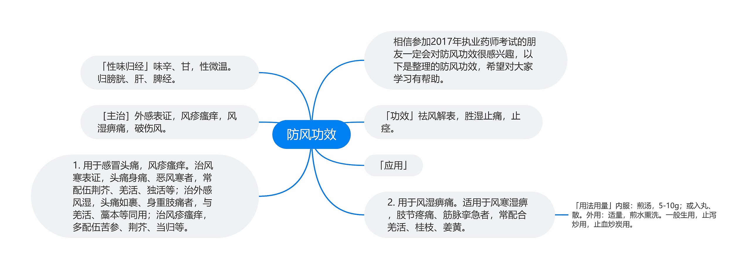 防风功效思维导图