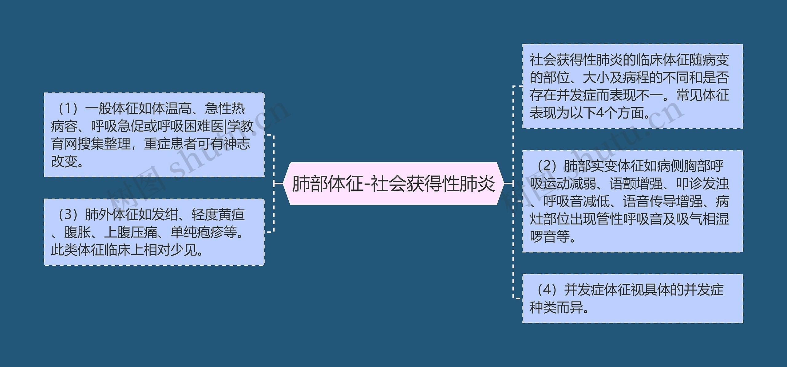 肺部体征-社会获得性肺炎