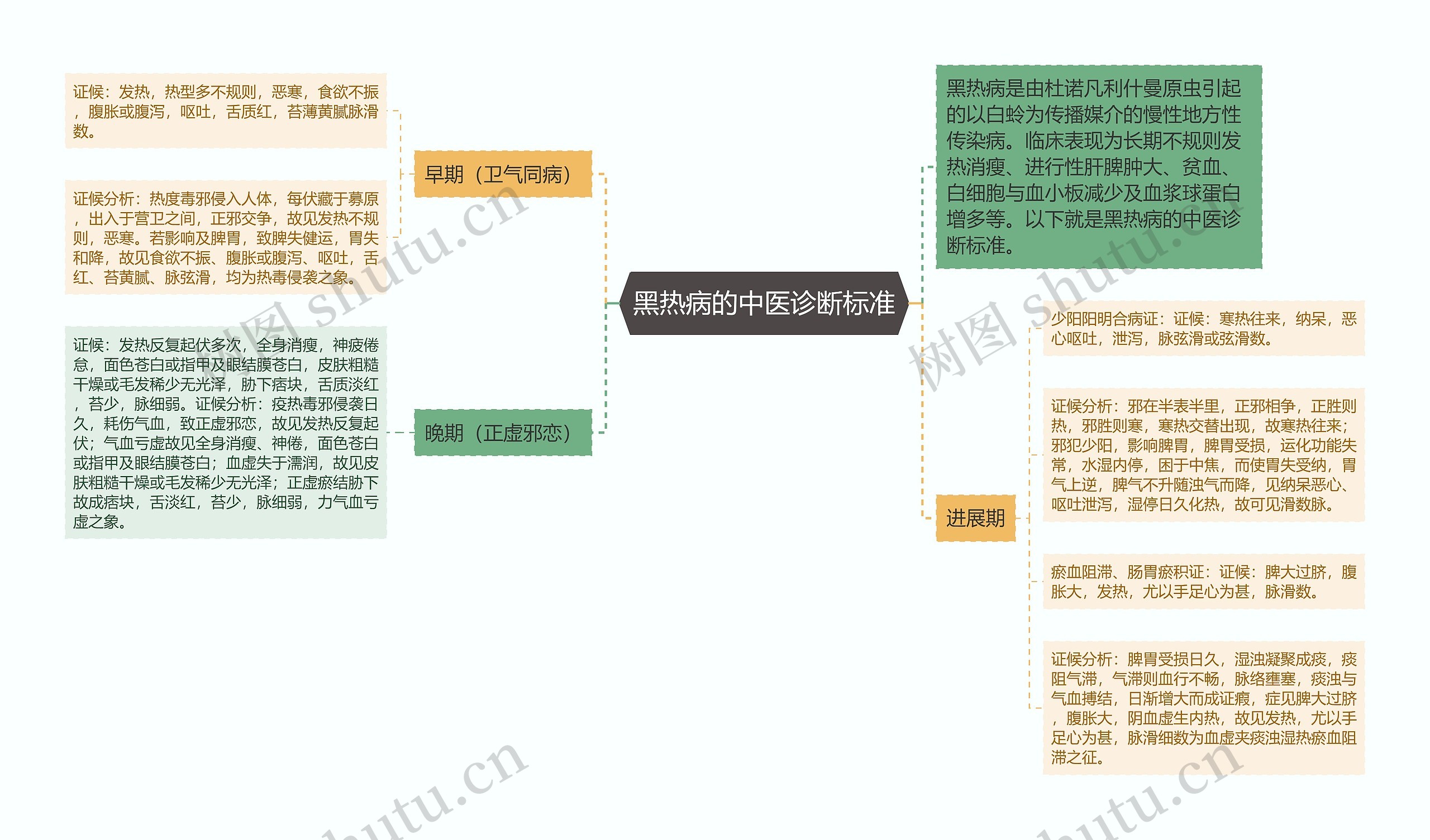 黑热病的中医诊断标准思维导图