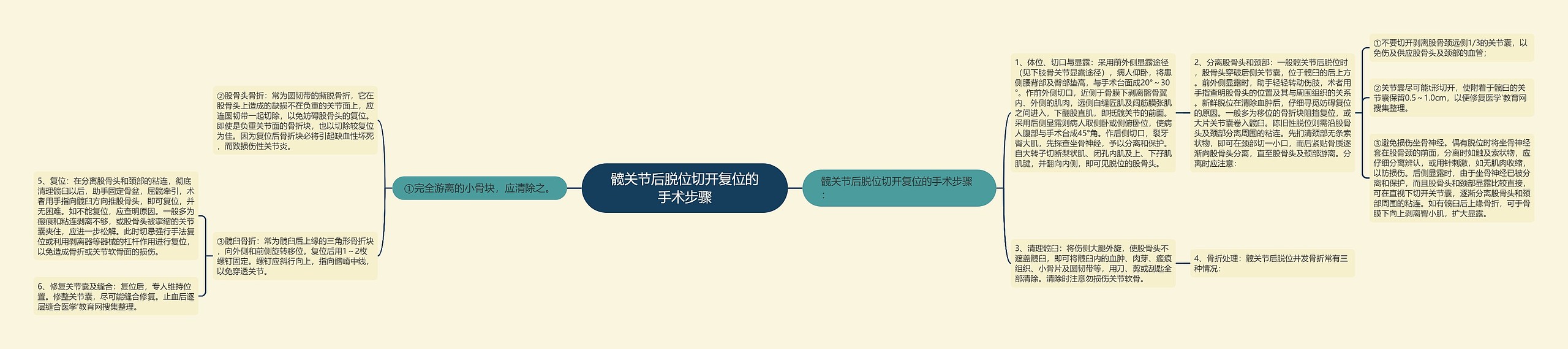髋关节后脱位切开复位的手术步骤 髋关节后脱位切开复位的手术步骤