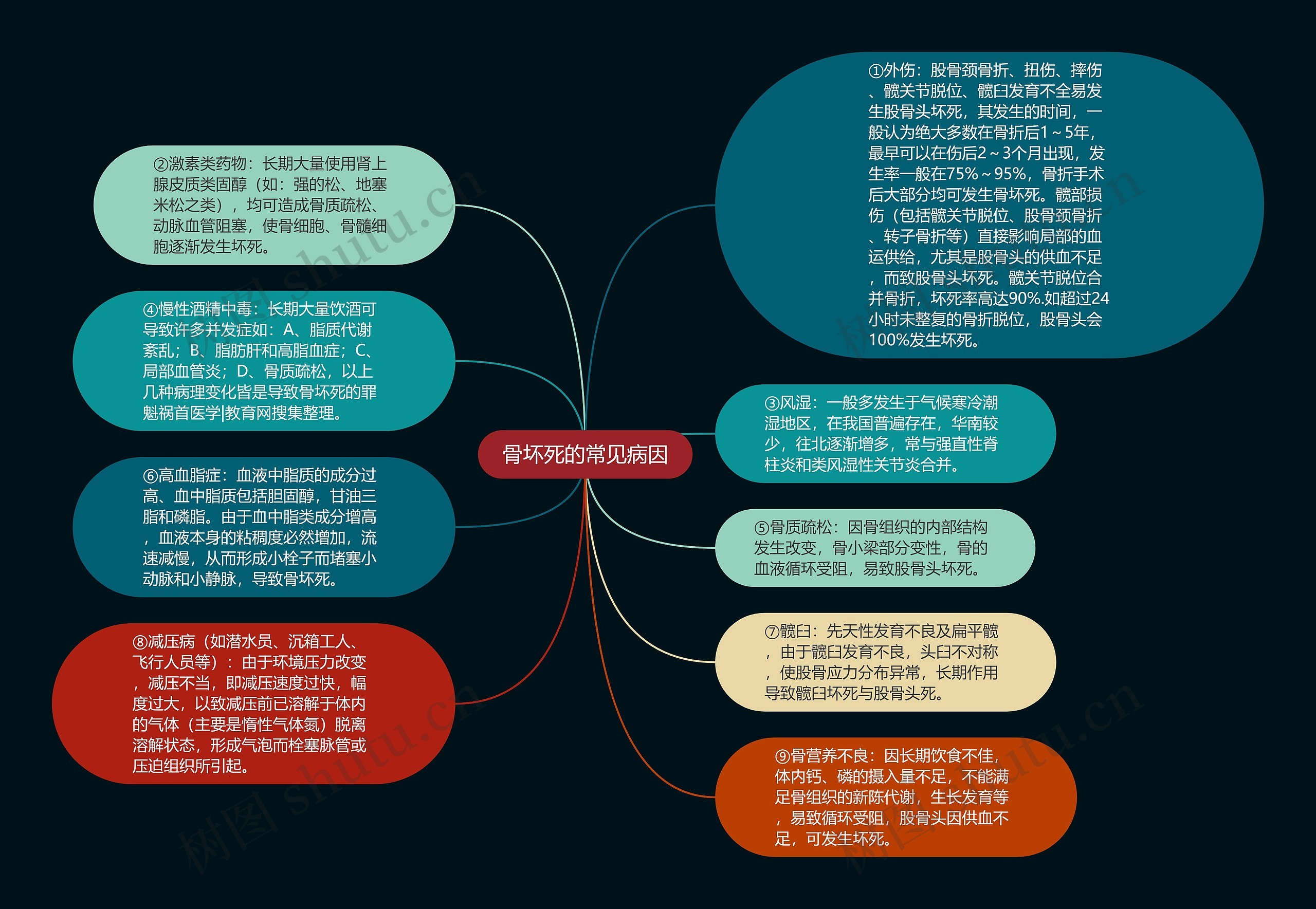骨坏死的常见病因思维导图