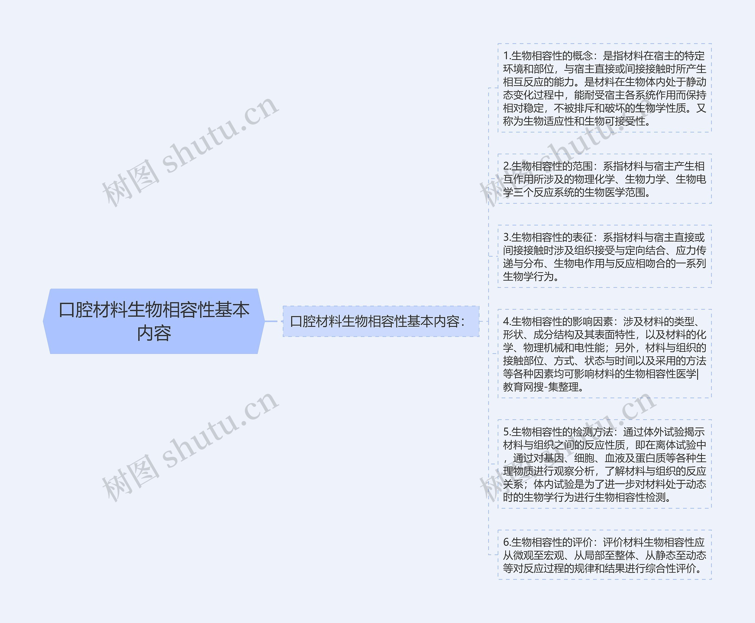 口腔材料生物相容性基本内容思维导图