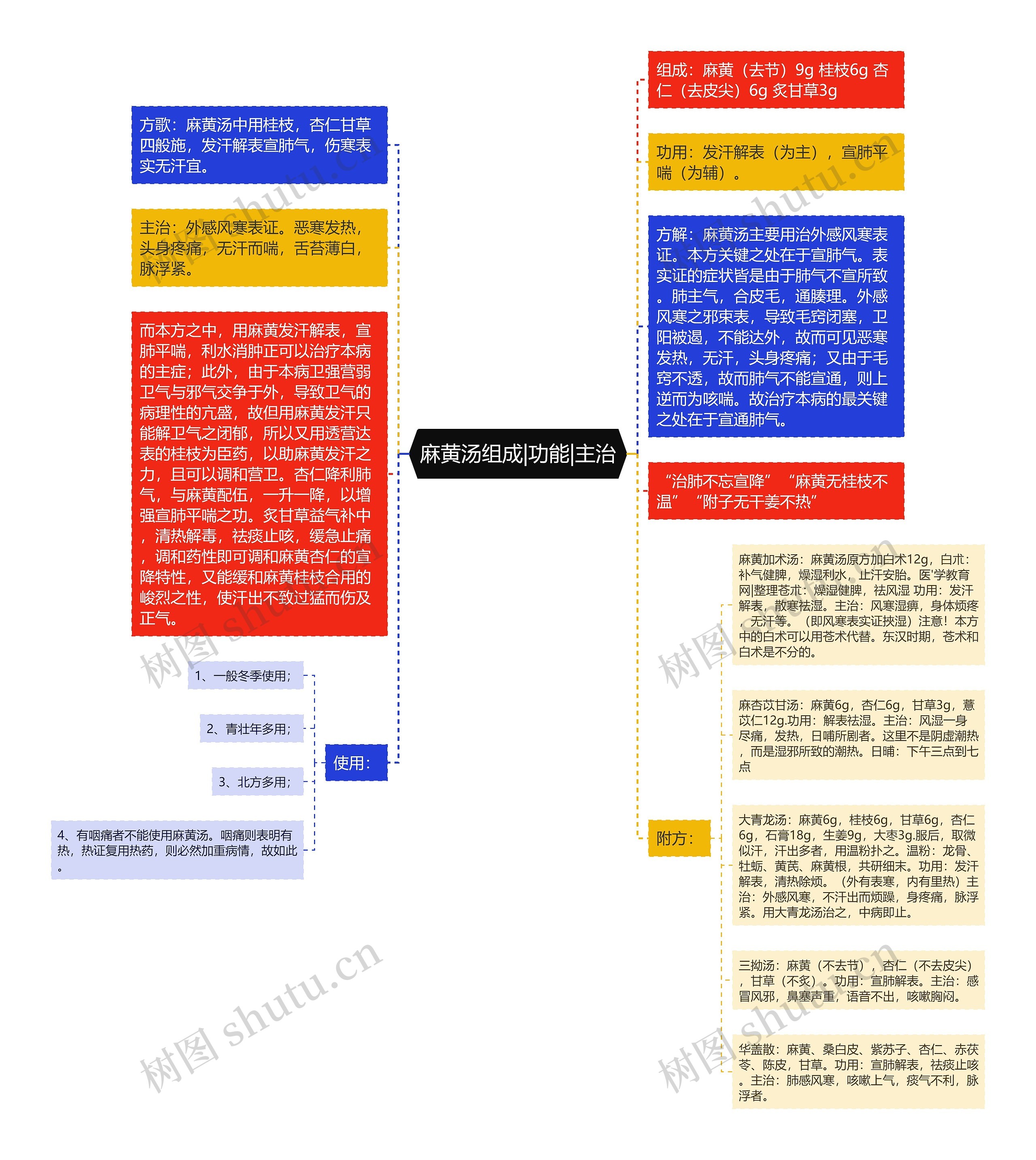 麻黄汤组成|功能|主治思维导图