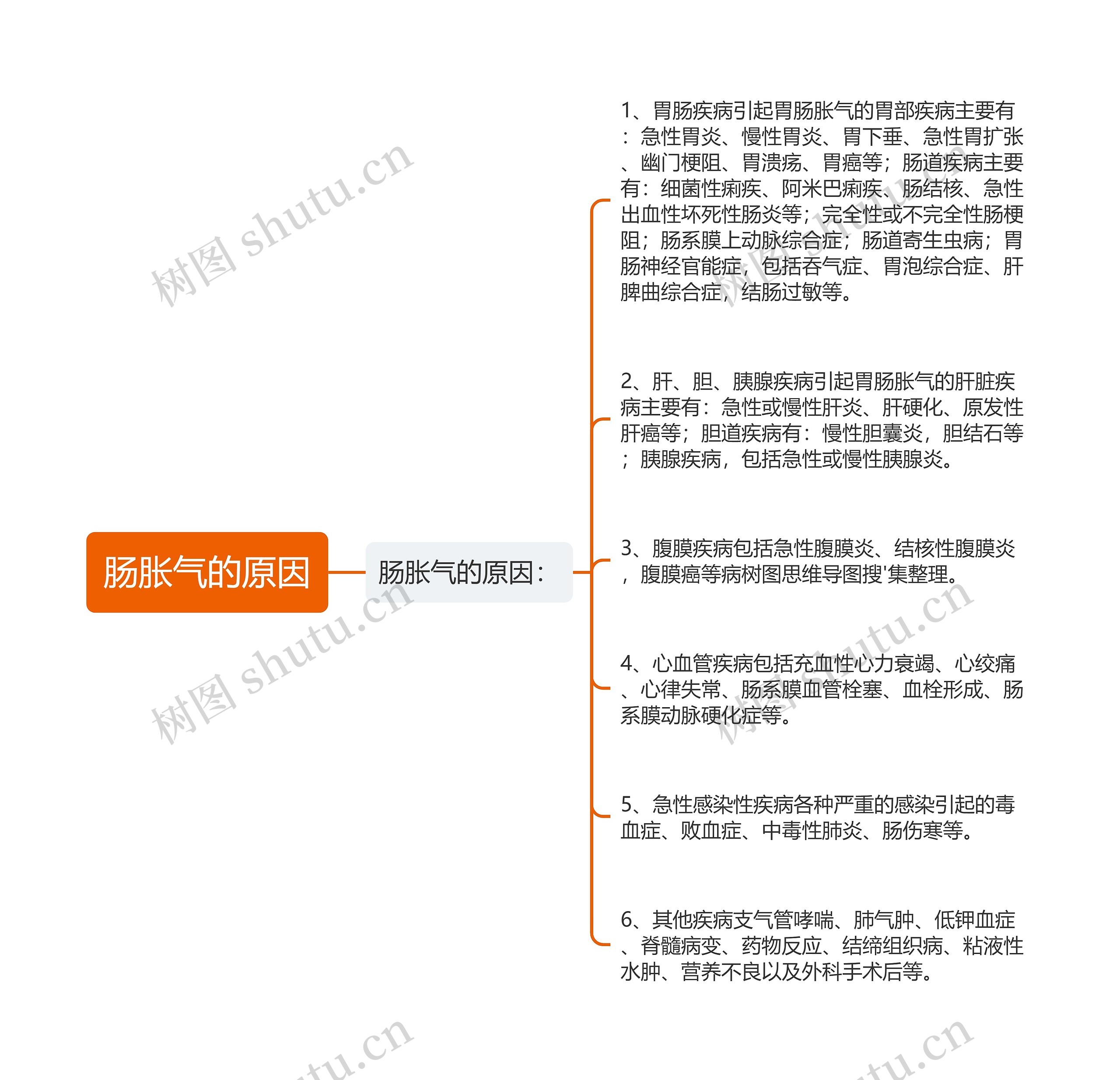 肠胀气的原因思维导图