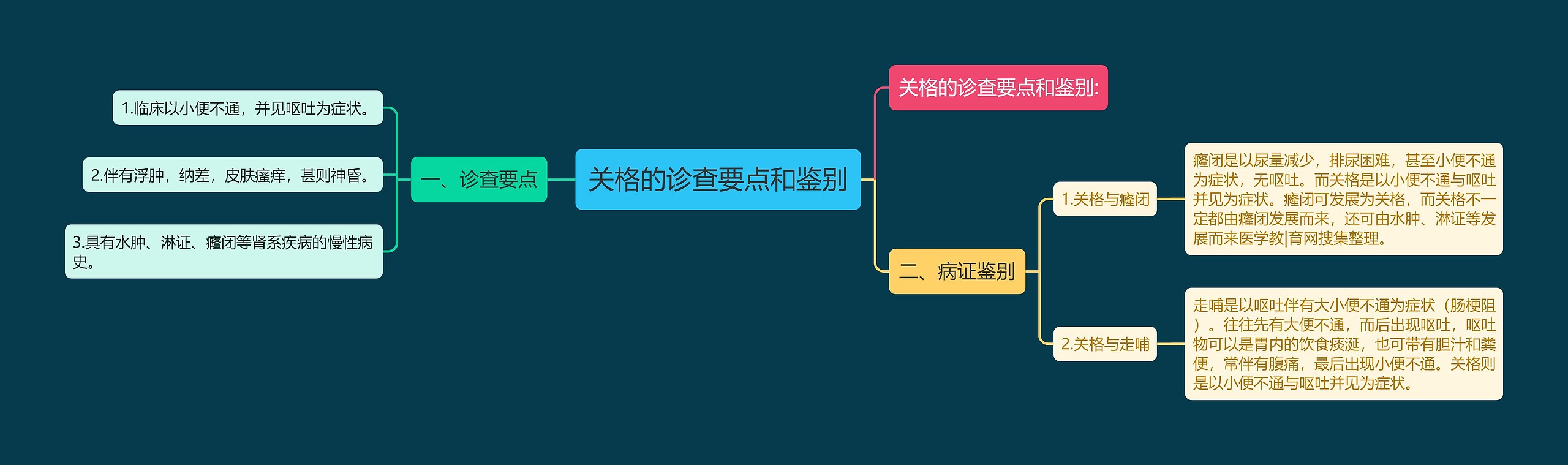 关格的诊查要点和鉴别思维导图