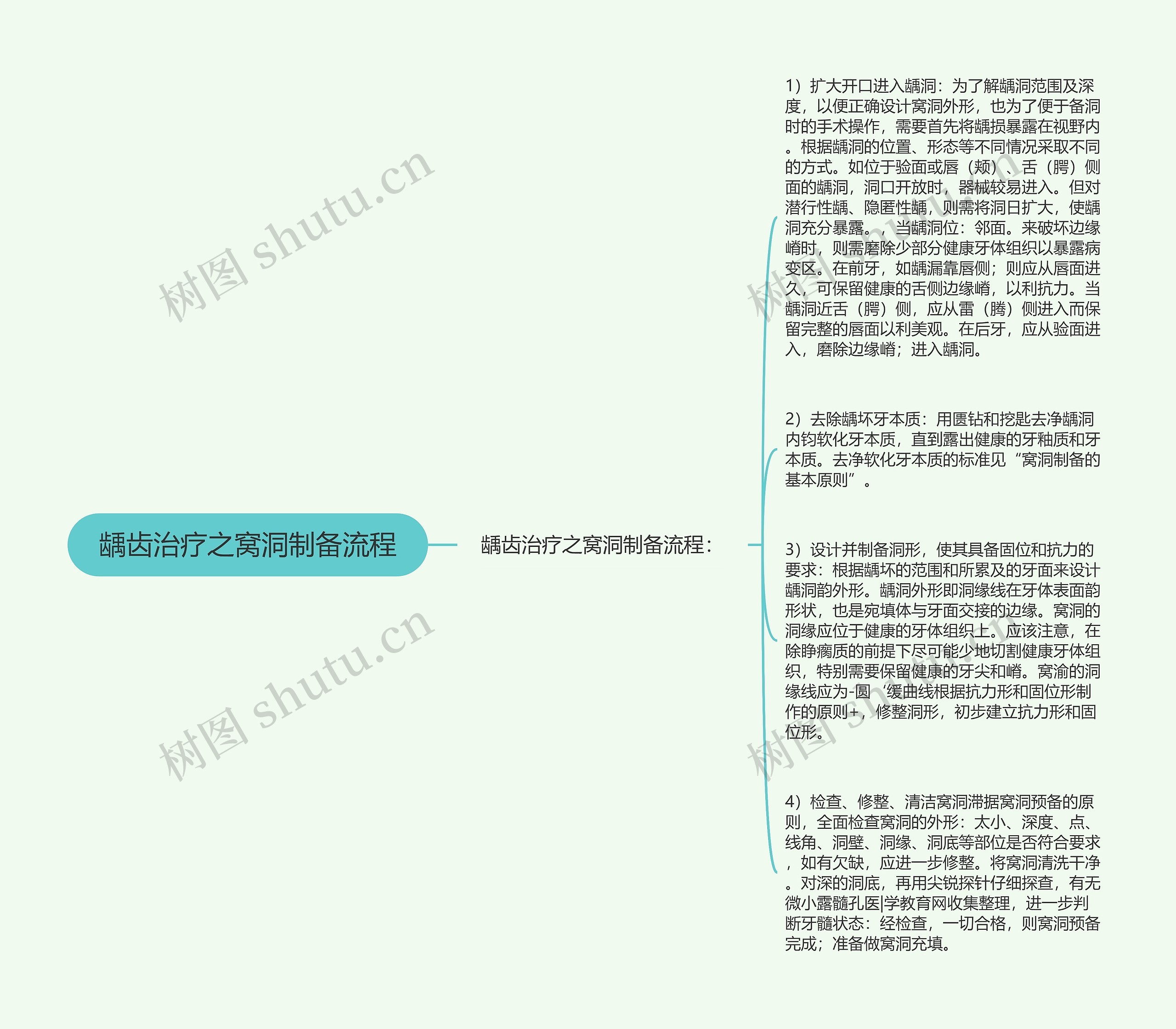 龋齿治疗之窝洞制备流程思维导图