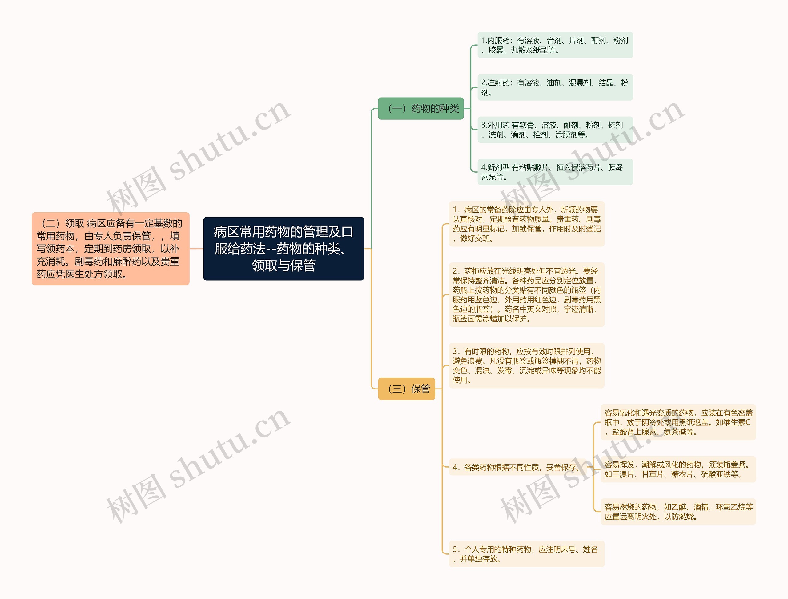 病区常用药物的管理及口服给药法--药物的种类、领取与保管