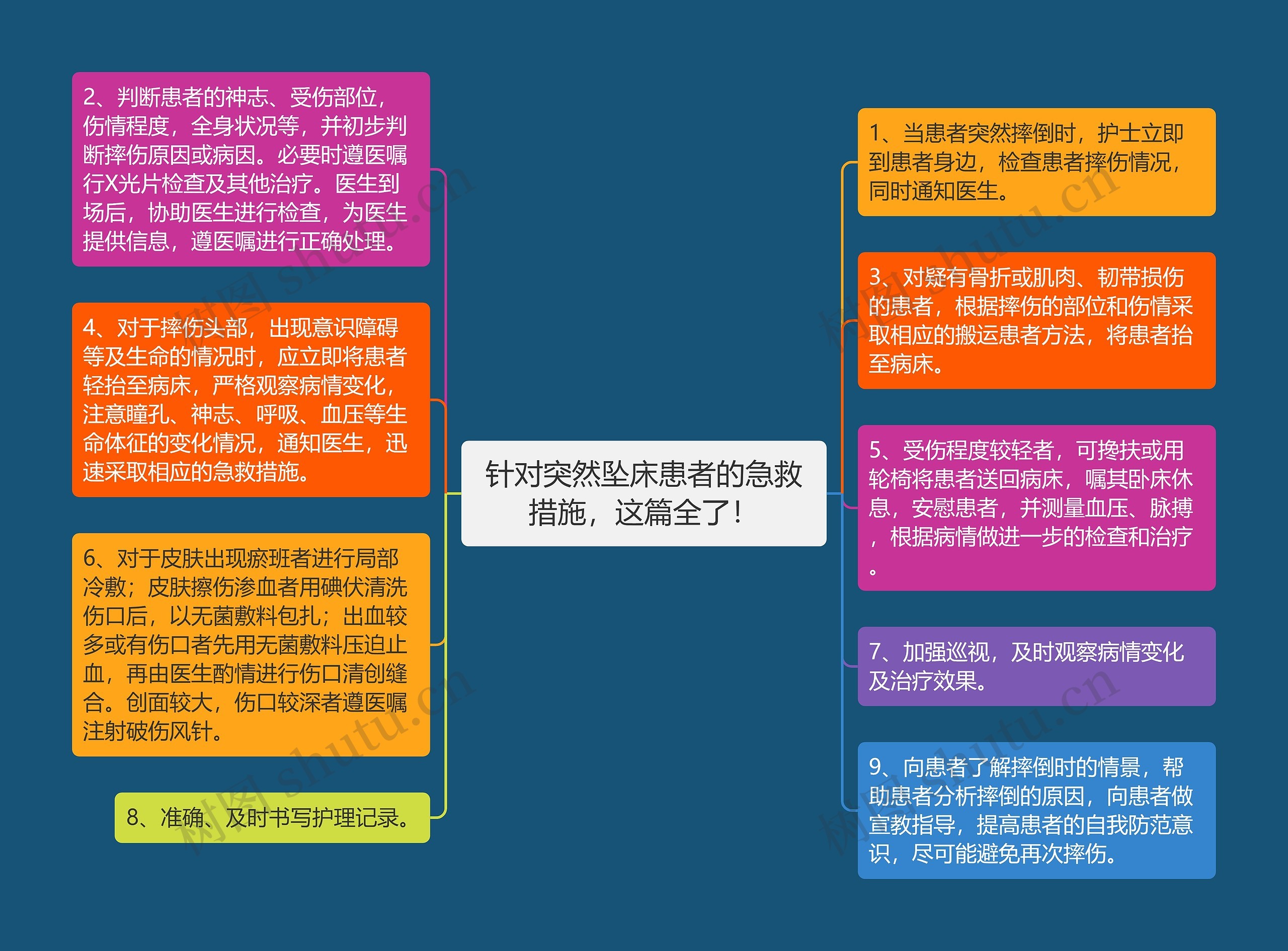 针对突然坠床患者的急救措施，这篇全了！思维导图