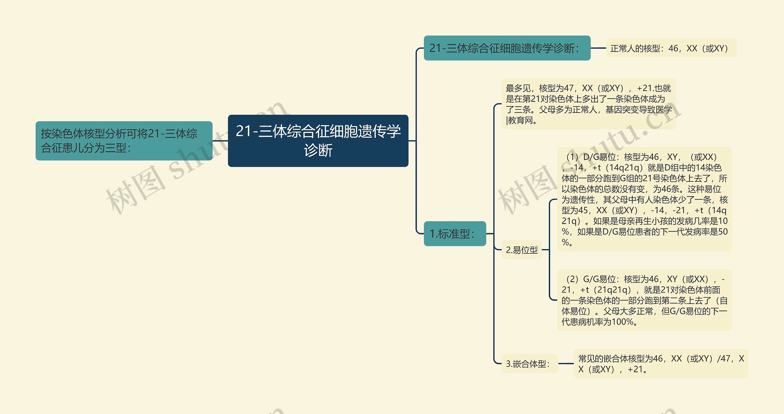 21-三体综合征细胞遗传学诊断思维导图