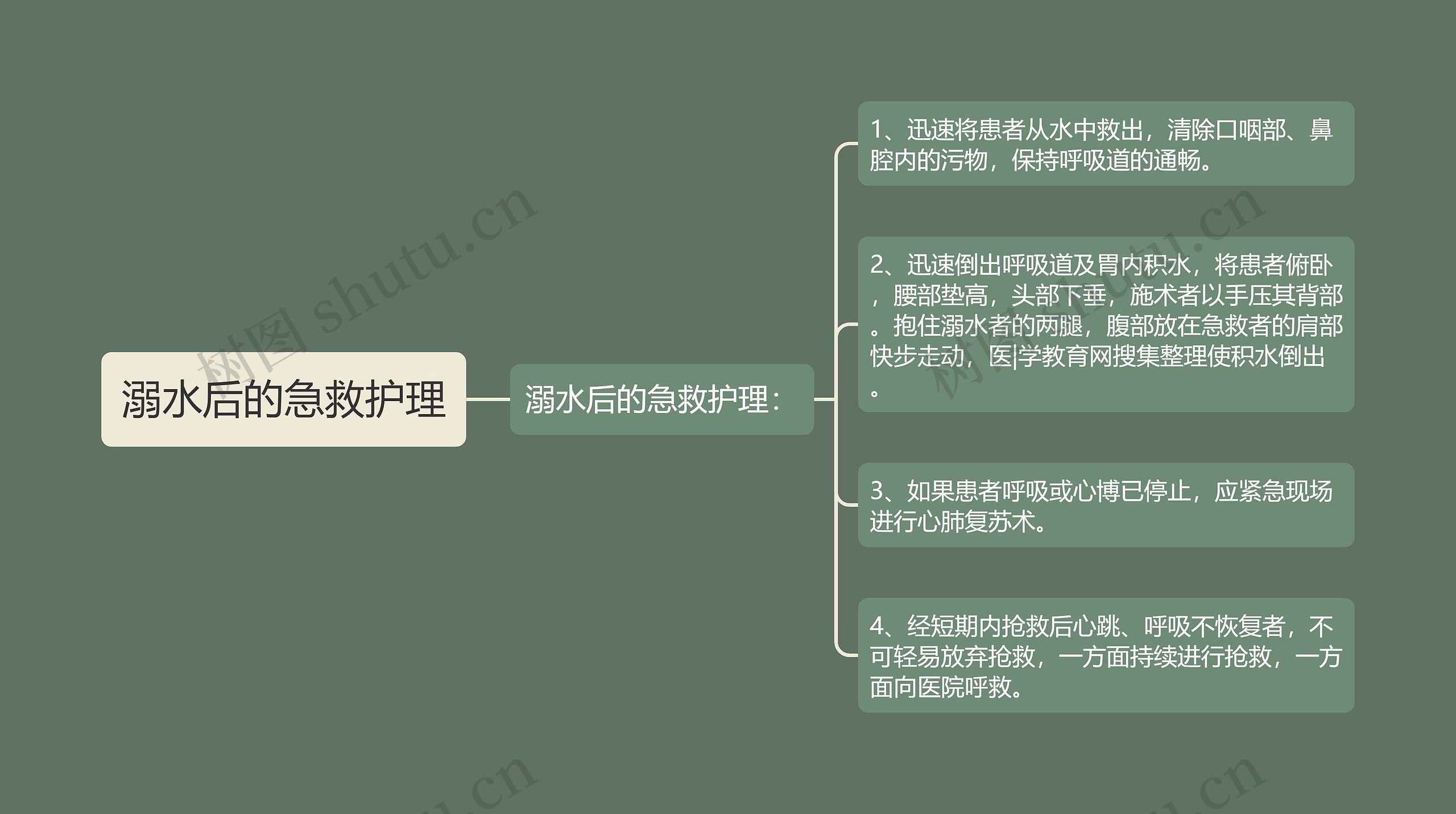 溺水后的急救护理