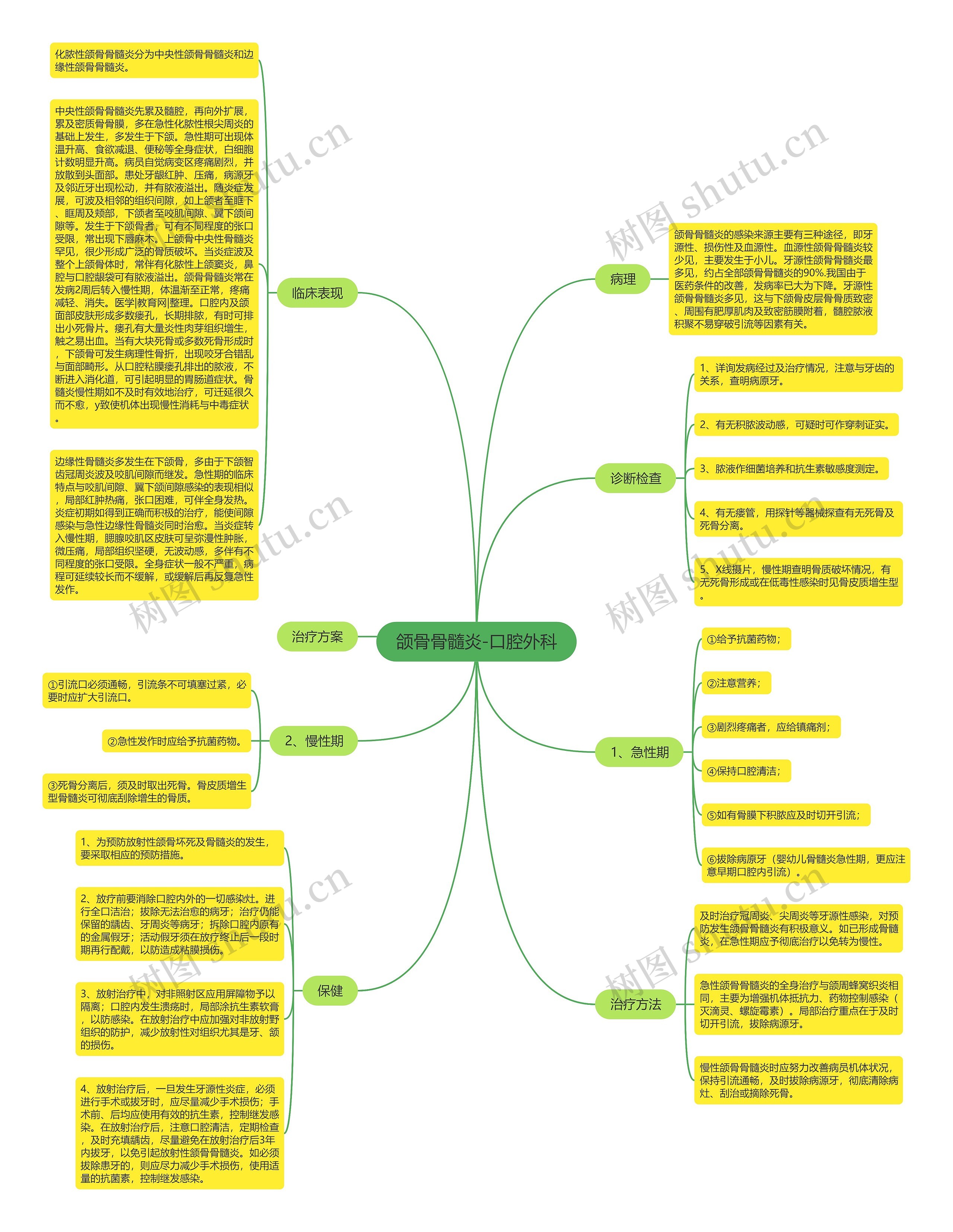 颌骨骨髓炎-口腔外科思维导图
