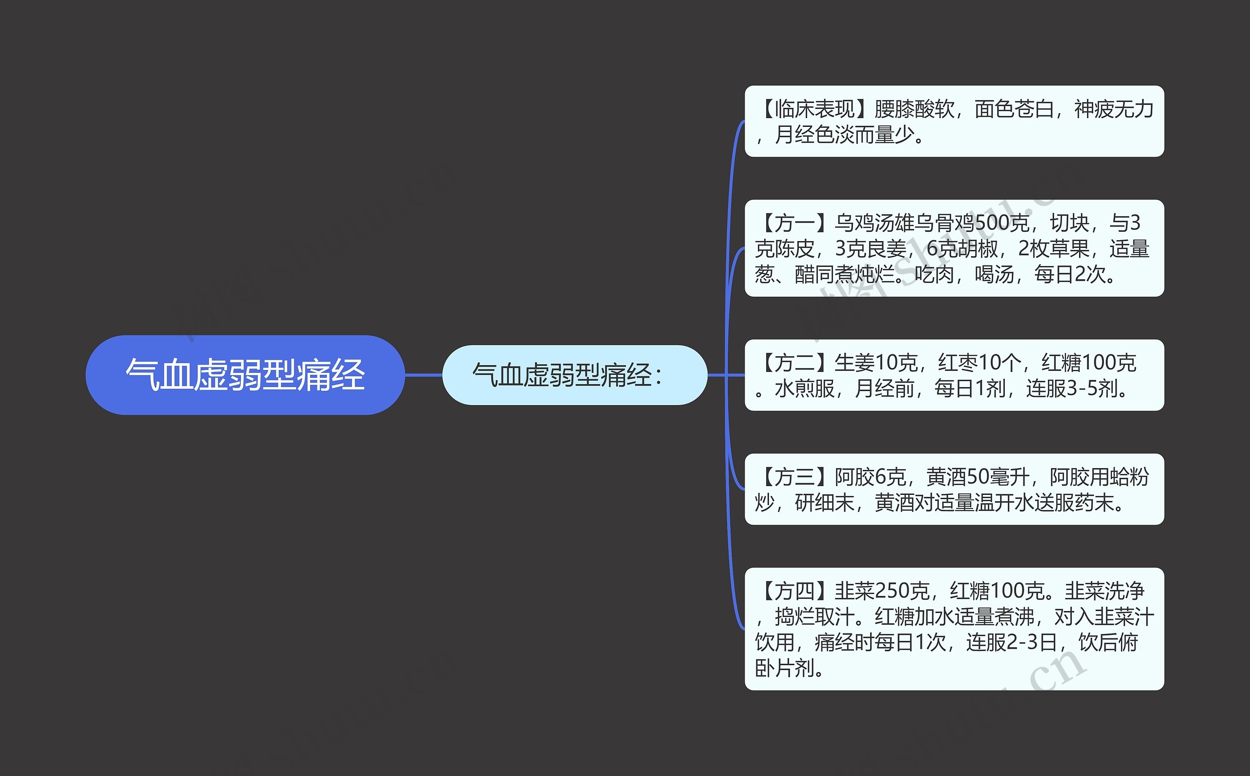 气血虚弱型痛经思维导图