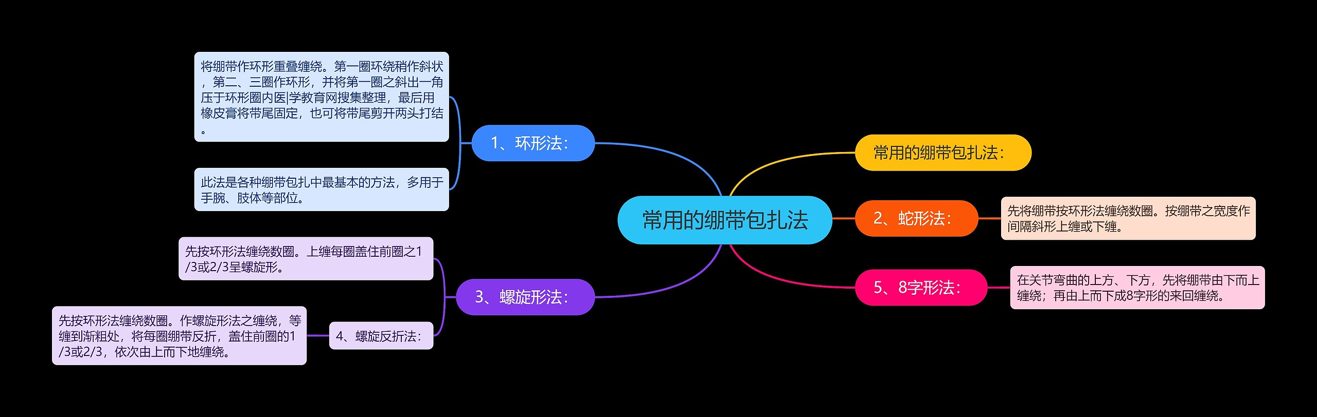 常用的绷带包扎法思维导图