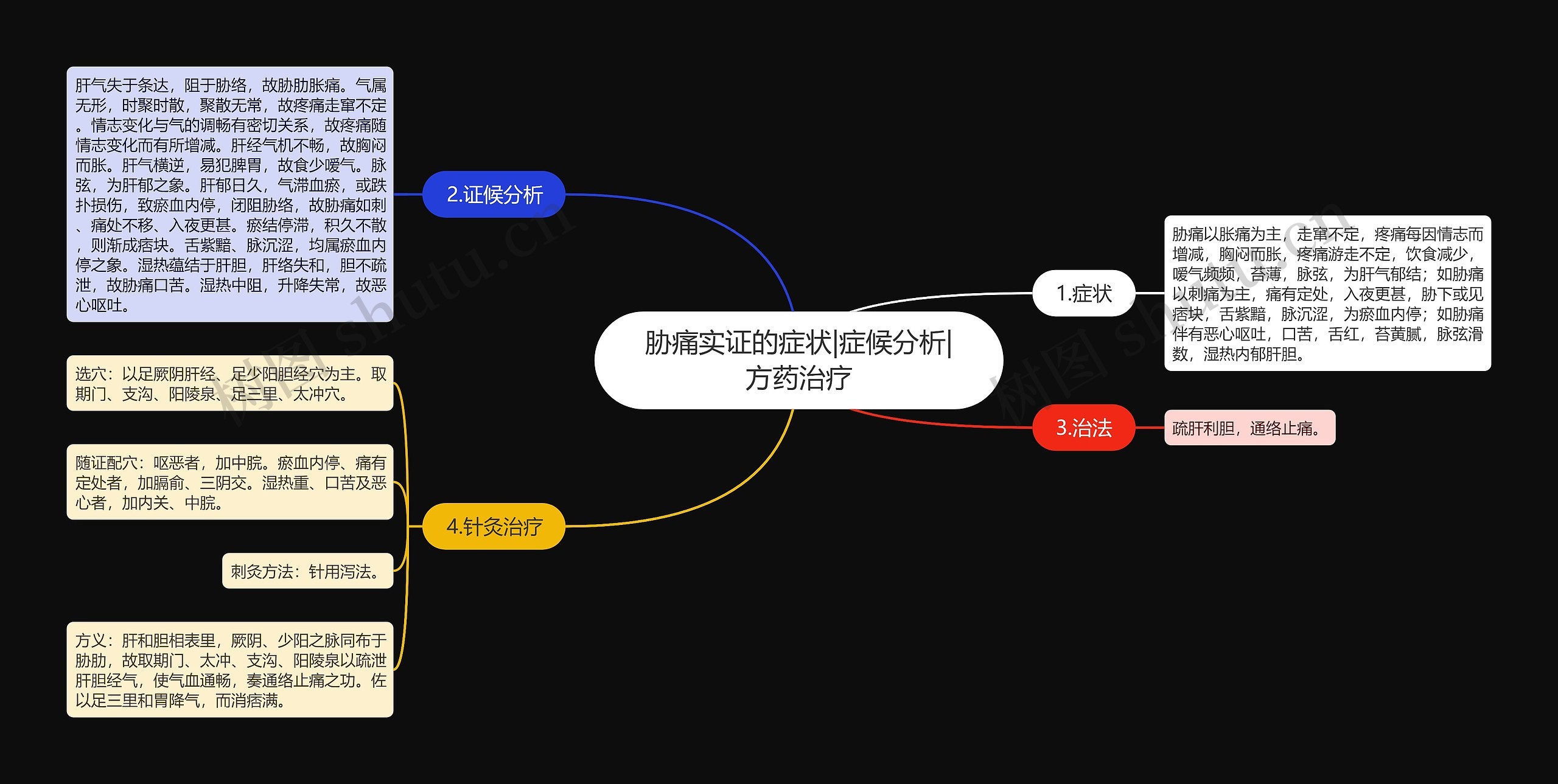 胁痛实证的症状|症候分析|方药治疗