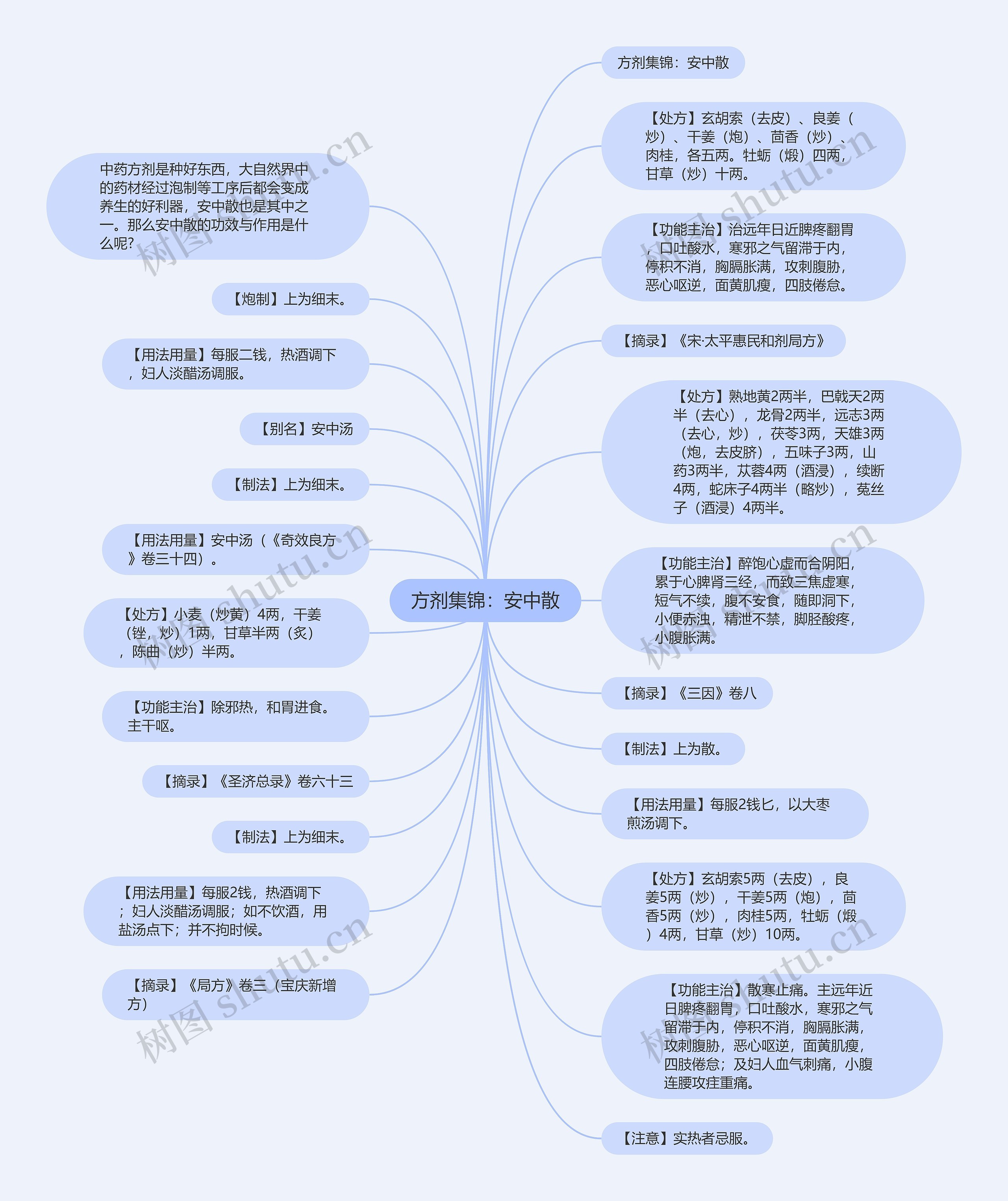 方剂集锦：安中散思维导图