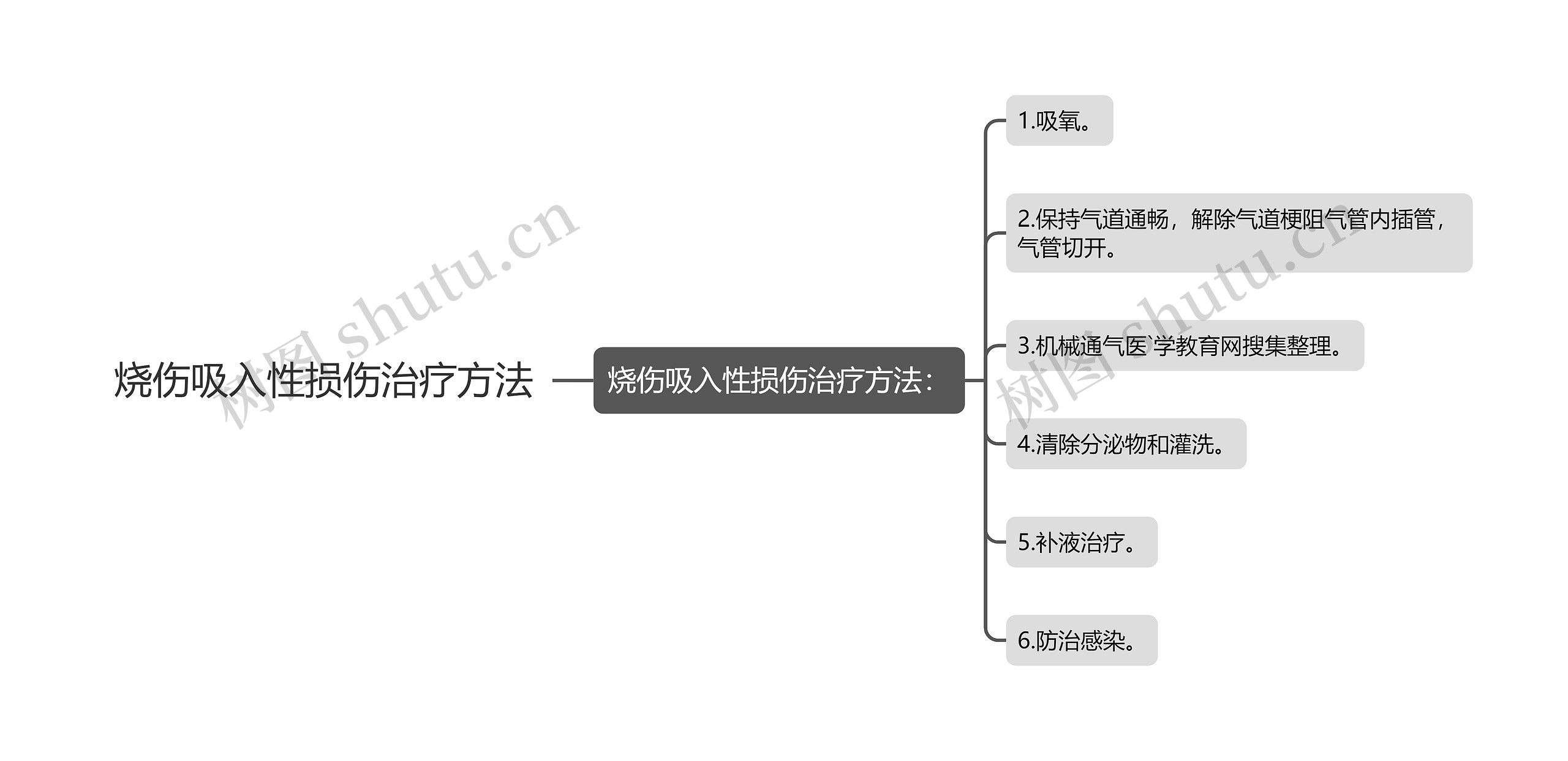 烧伤吸入性损伤治疗方法思维导图