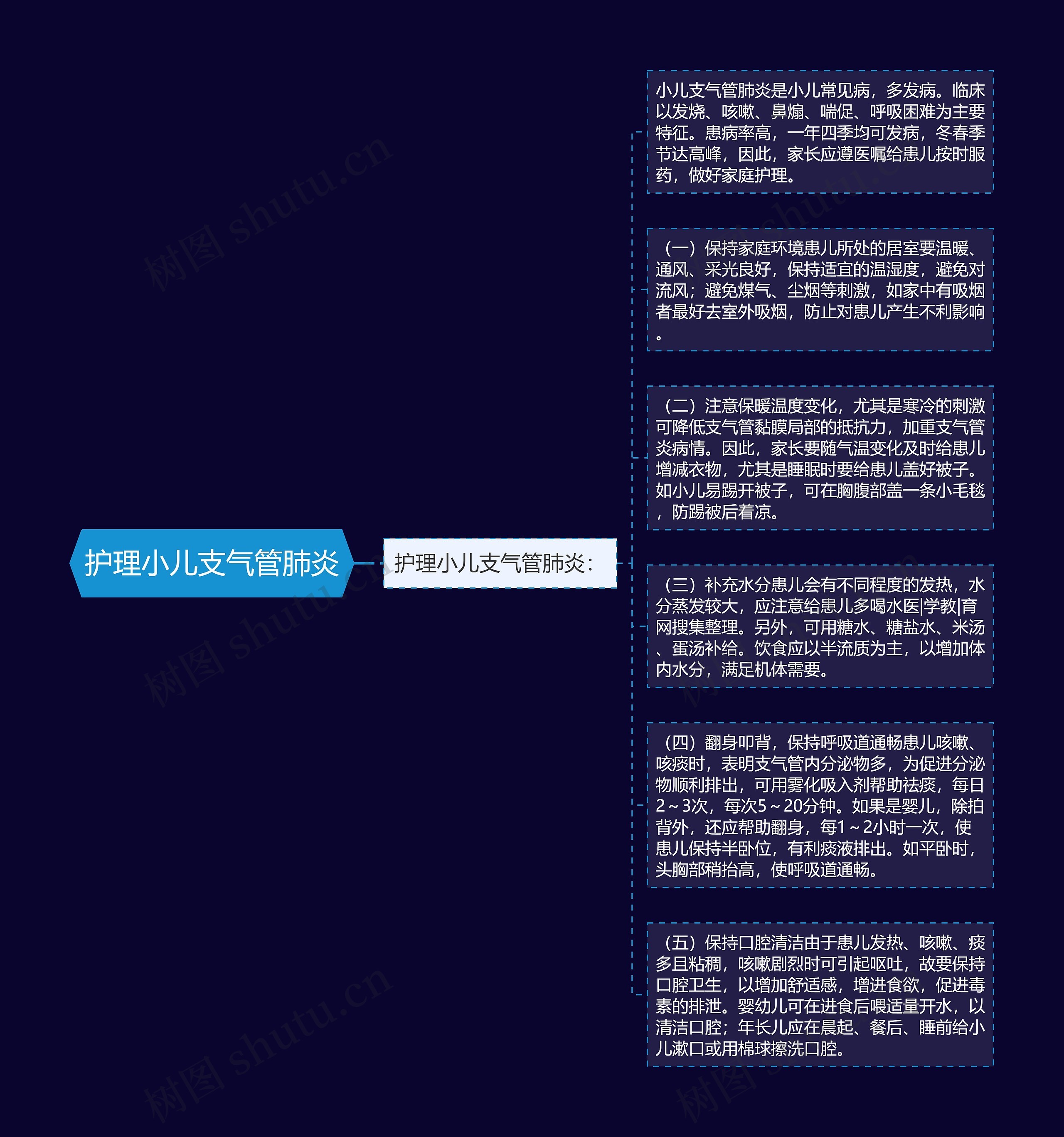 护理小儿支气管肺炎思维导图