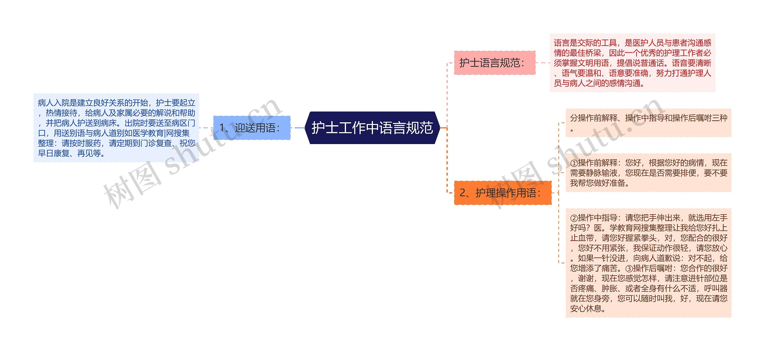 护士工作中语言规范思维导图