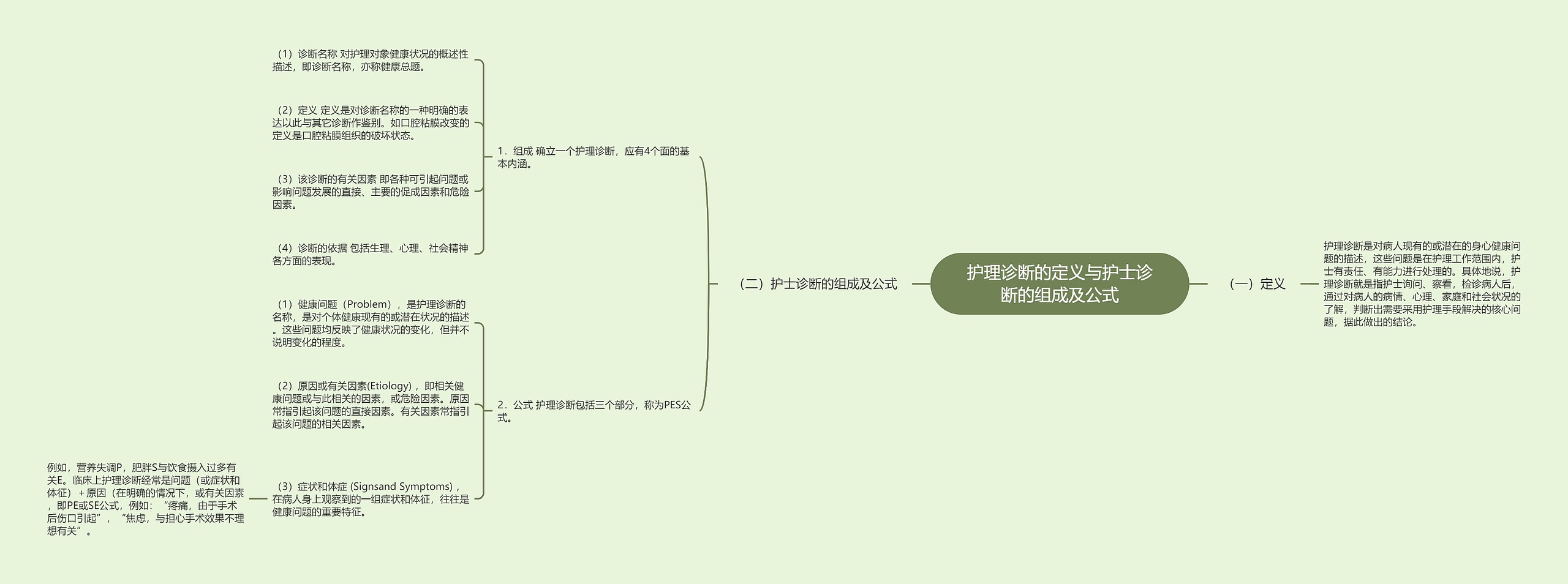 护理诊断的定义与护士诊断的组成及公式思维导图