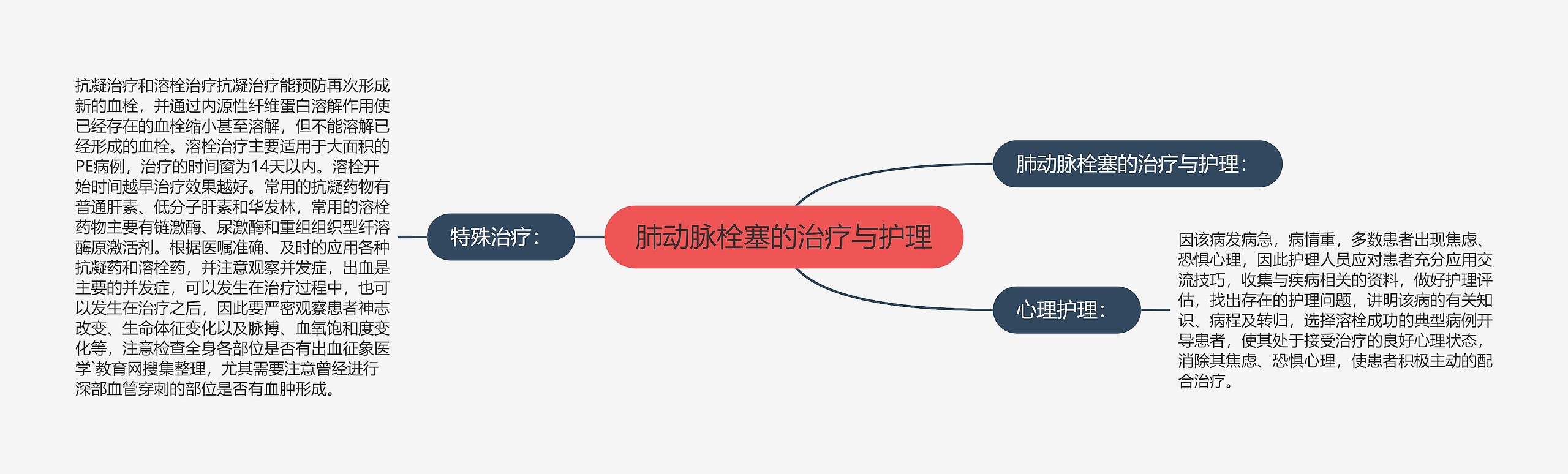 肺动脉栓塞的治疗与护理思维导图