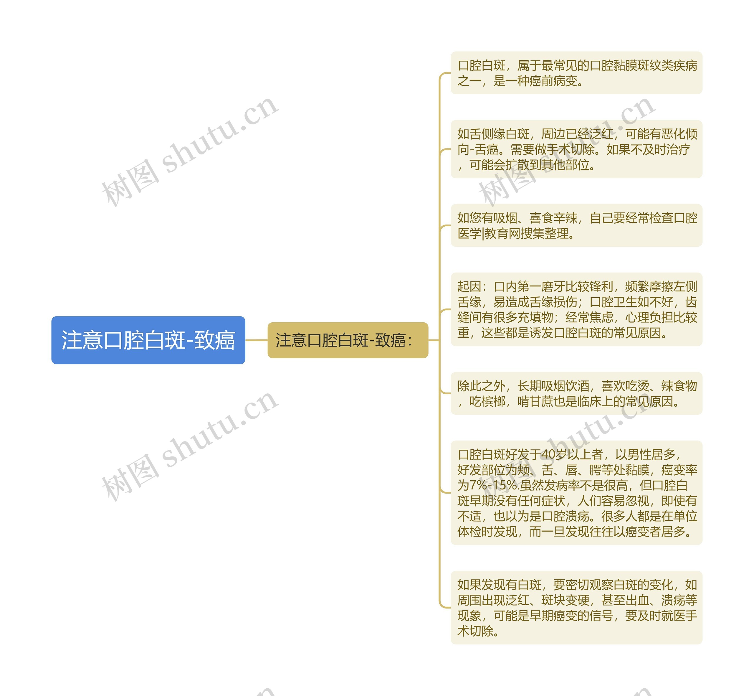 注意口腔白斑-致癌思维导图