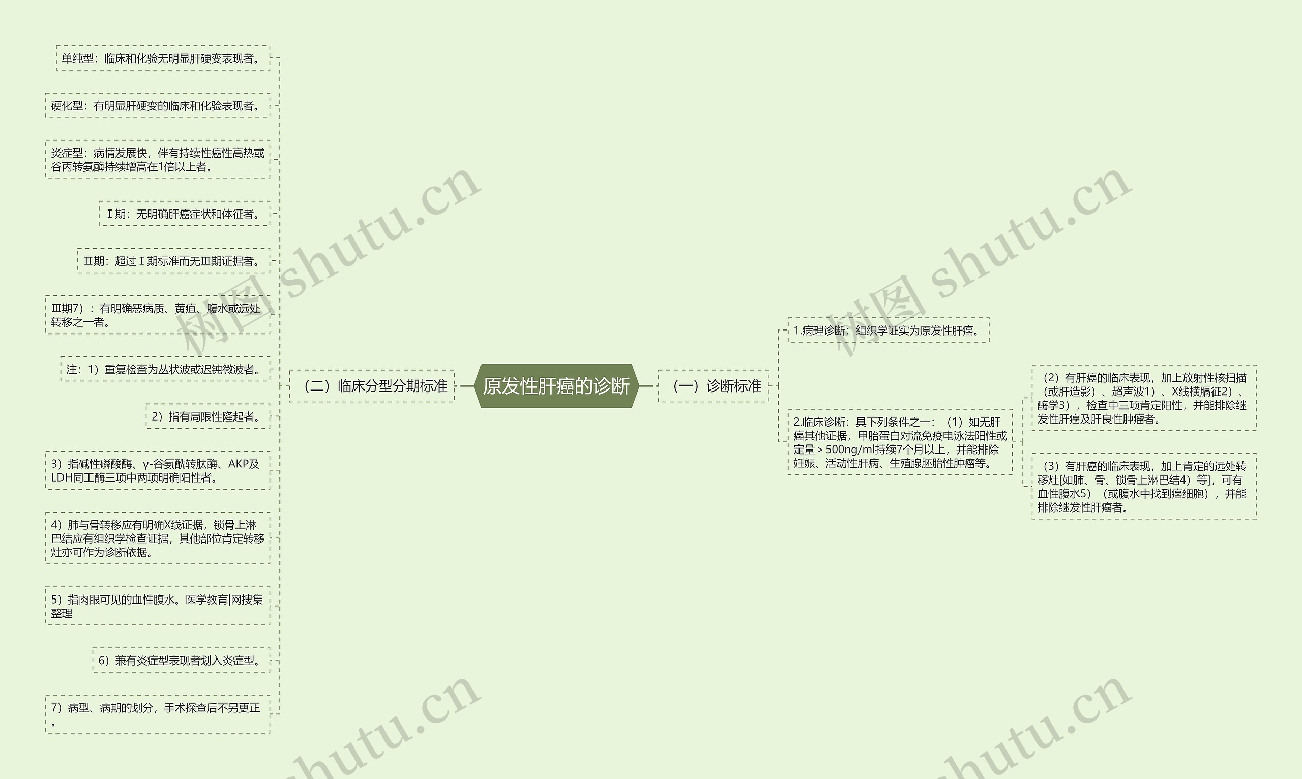 原发性肝癌的诊断思维导图